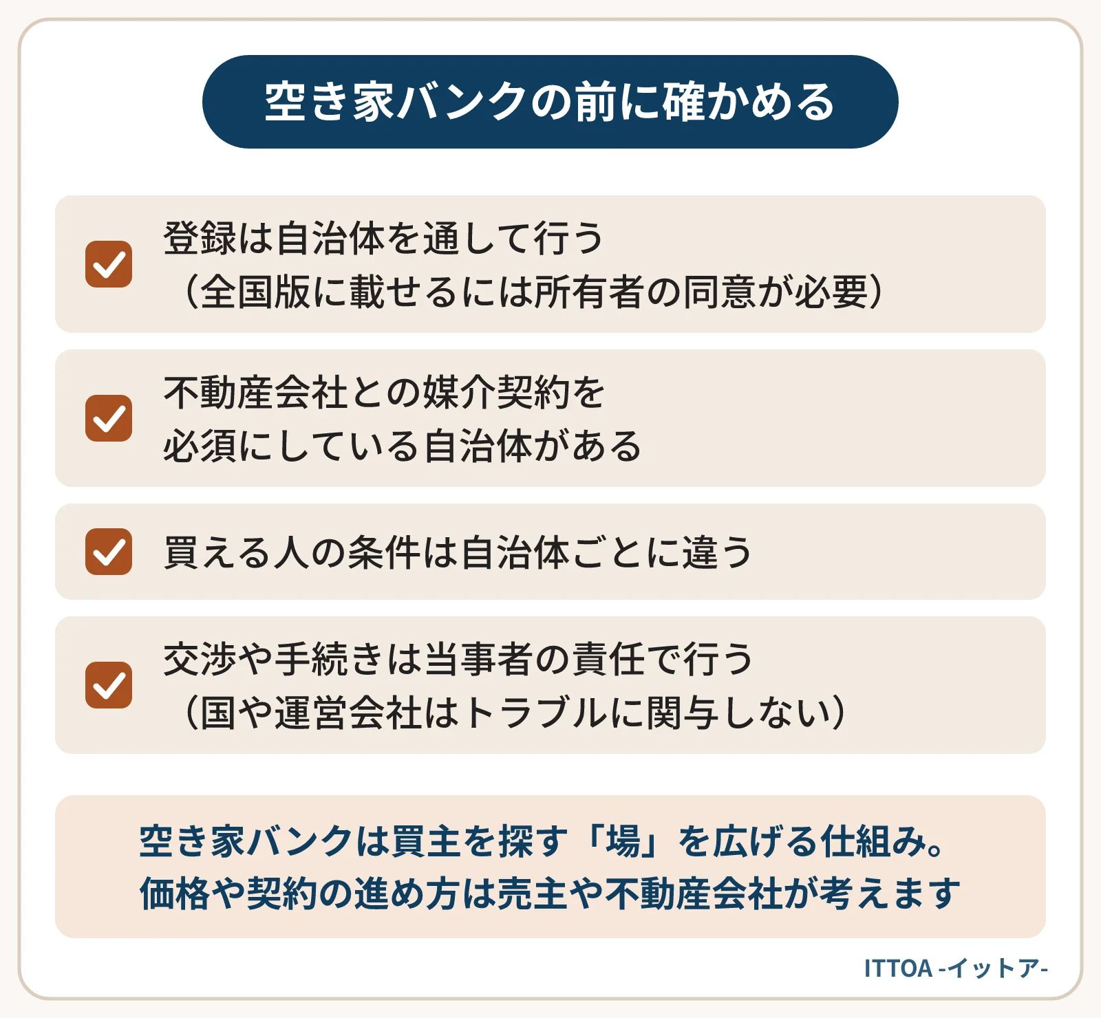 空き家バンクの登録前に自治体に確かめることの一覧。登録は自治体を通して行い全国版には所有者の同意が必要なこと、不動産会社との媒介契約を必須にしている自治体があること、買える人の条件が自治体ごとに違うこと、交渉は当事者の責任で行うこと。