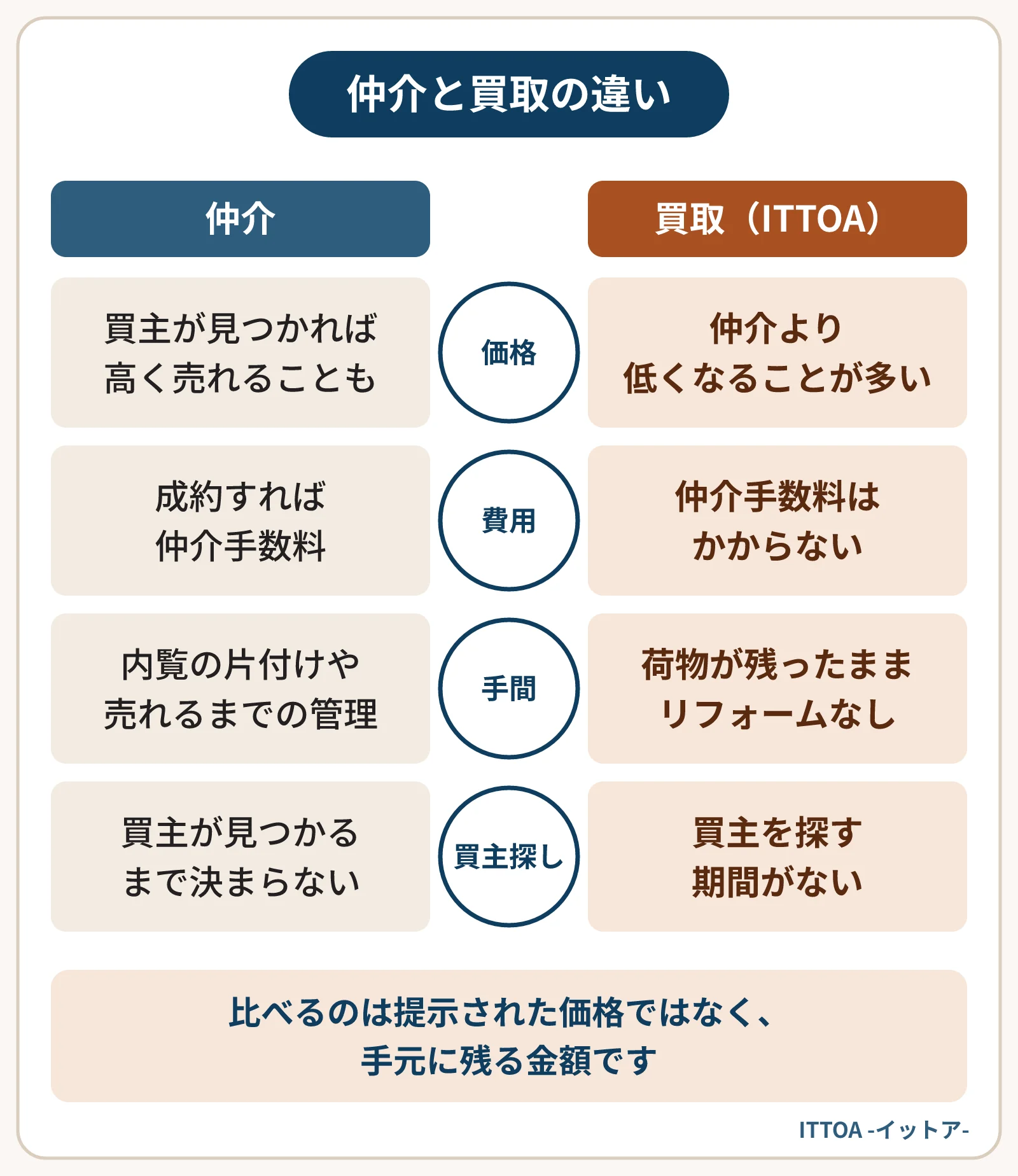 仲介と買取を比べた図。仲介は買主が見つかれば高く売れることがあるが、仲介手数料がかかり、内覧に向けた片付けや売れるまでの管理が続く。買取は価格が低くなることが多いが、買主を探す期間がなく、荷物が残ったままで売れ、仲介手数料はかからない。