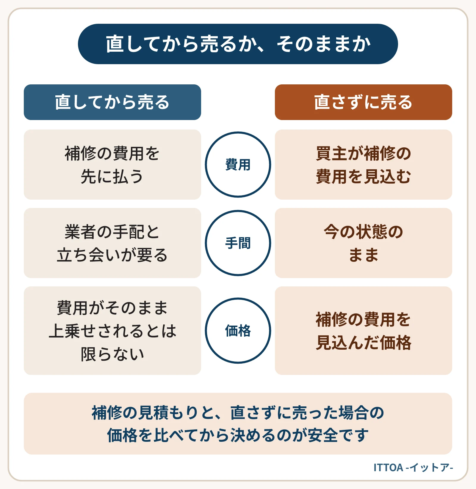 雪で傷んだ青森市の家を、直してから売る場合と直さずに売る場合で比べた図。直してから売ると補修の費用を先に払い、業者の手配や立ち会いが要り、費用がそのまま価格に上乗せされるとは限らない。直さずに売ると買主が補修の費用を見込み、今の状態のまま価格を出す。