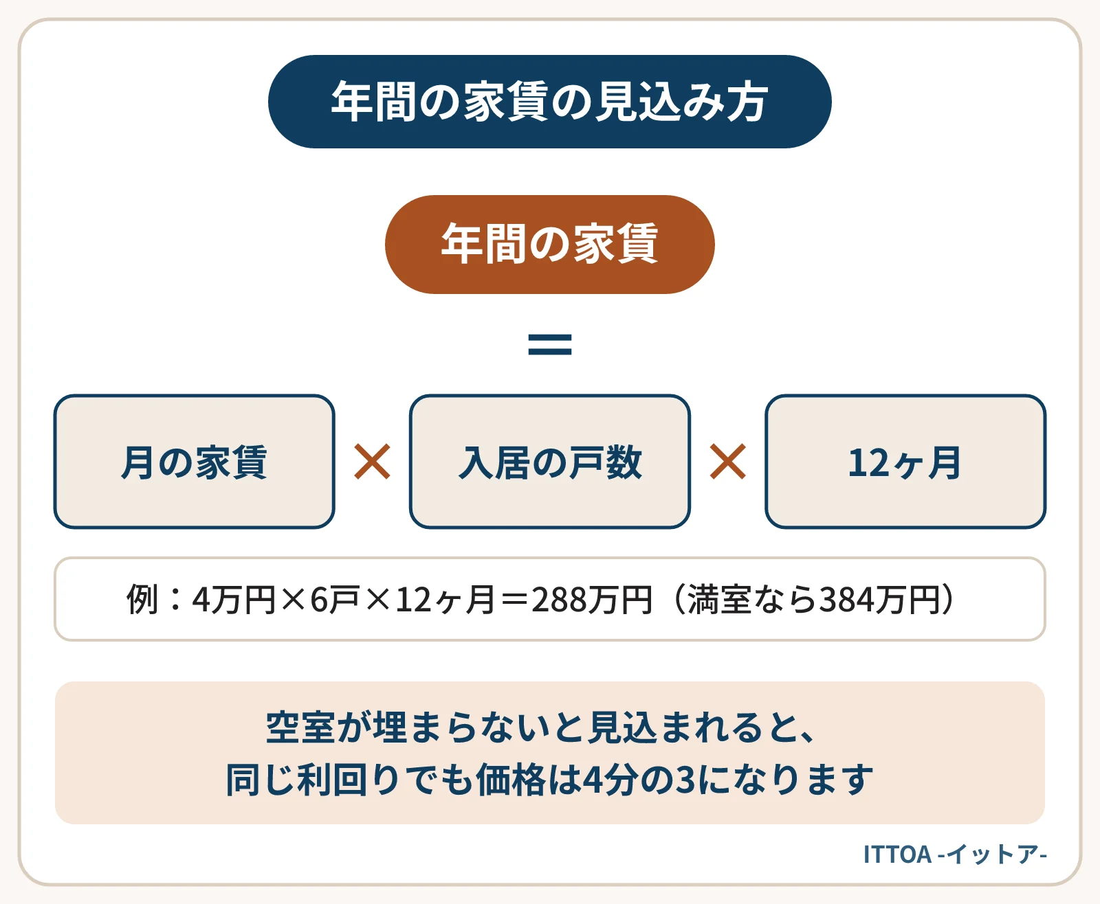 アパートの年間の家賃の見込みを出す計算式の図。1戸あたりの月の家賃に入居の戸数と12ヶ月を掛ける。月4万円で8戸が満室なら年間384万円、2戸が空いたまま入居が6戸なら年間288万円になる。