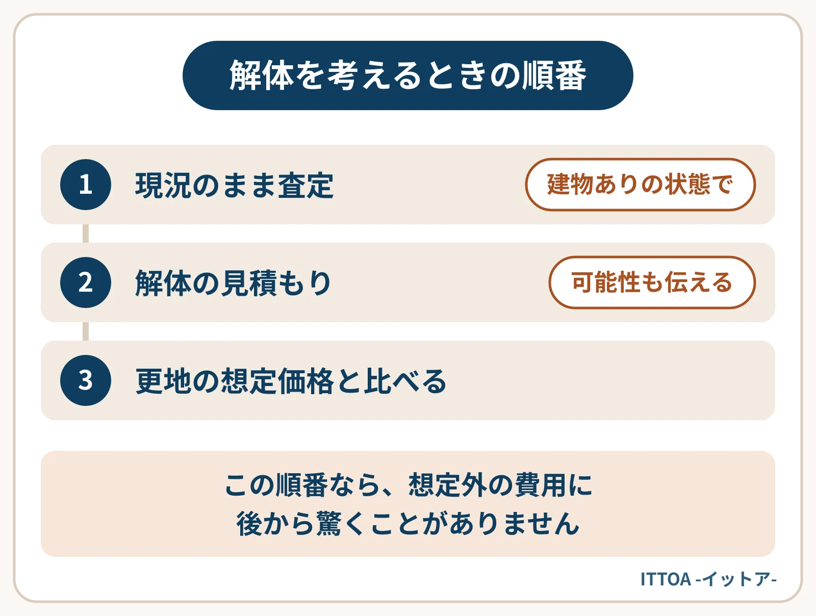 古い建物の売却で解体を考えるときの相談の順番の図。まず建物ありの現況のまま査定を取り、次にアスベストの可能性を伝えたうえで解体の見積もりを取り、更地にした場合の想定価格と比べる。