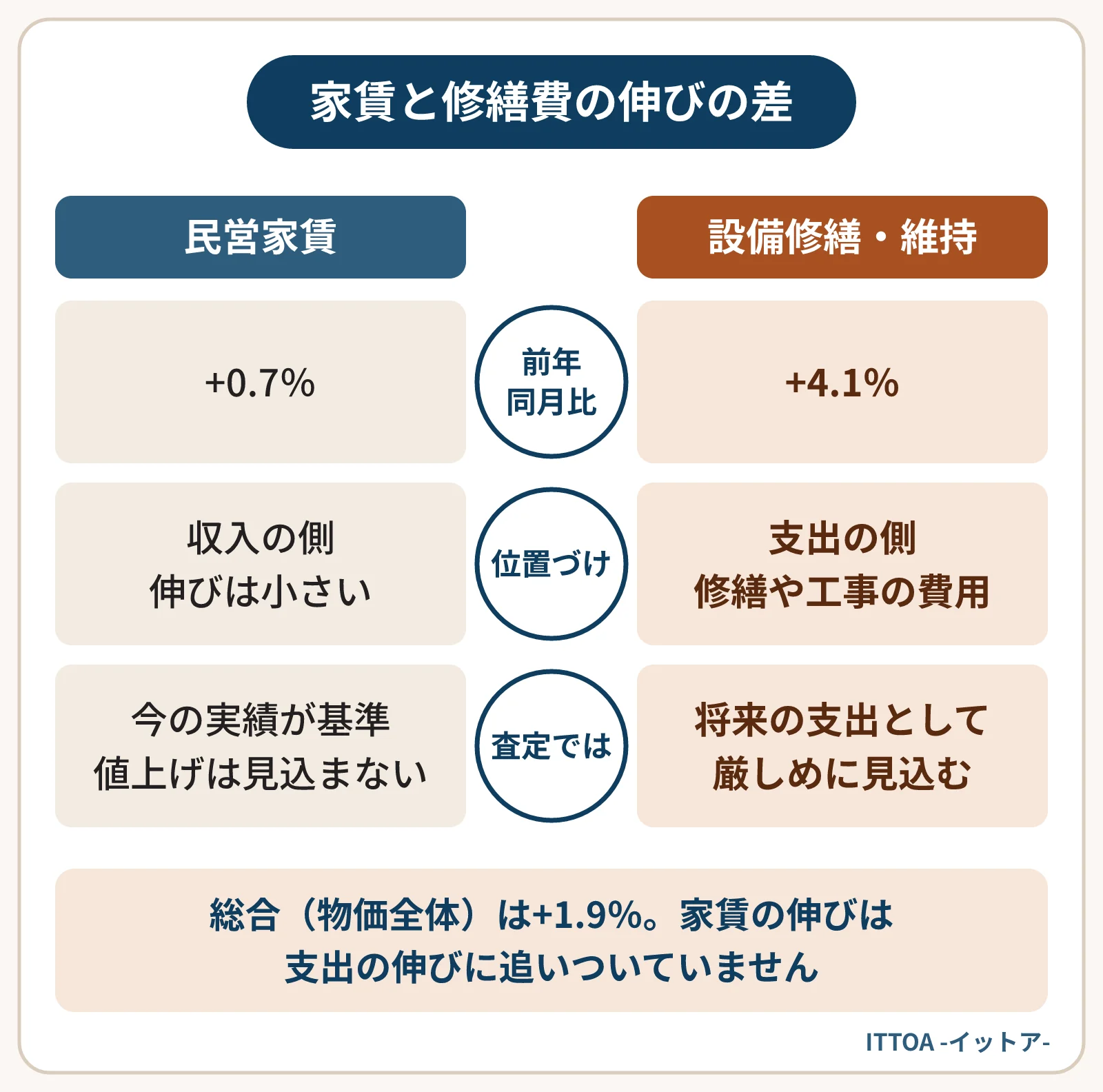 2026年7月分の消費者物価指数（全国）で、民営家賃と設備修繕・維持の前年同月比を比べた図。民営家賃は+0.7％で収入の側の伸びは小さく、設備修繕・維持は+4.1％で支出の側が大きく伸びている。
