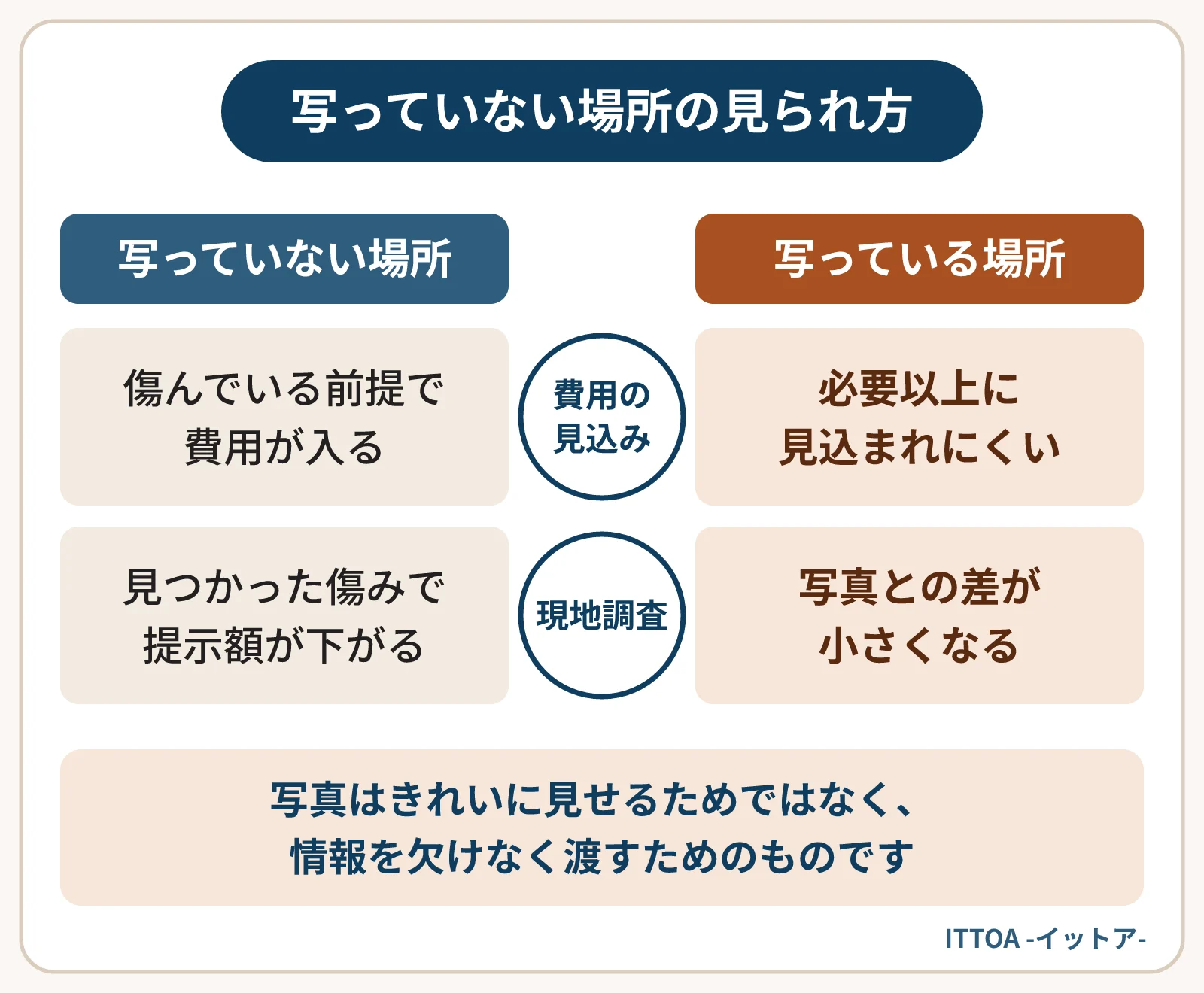 写真だけの査定で、写っていない場所と写っている場所の見られ方を比べた図。写っていない場所は傷んでいる前提で費用が入り、現地調査で傷みが見つかると提示額が下がる。写っていれば費用を必要以上に見込まれず、写真と実物の差も小さくなる。