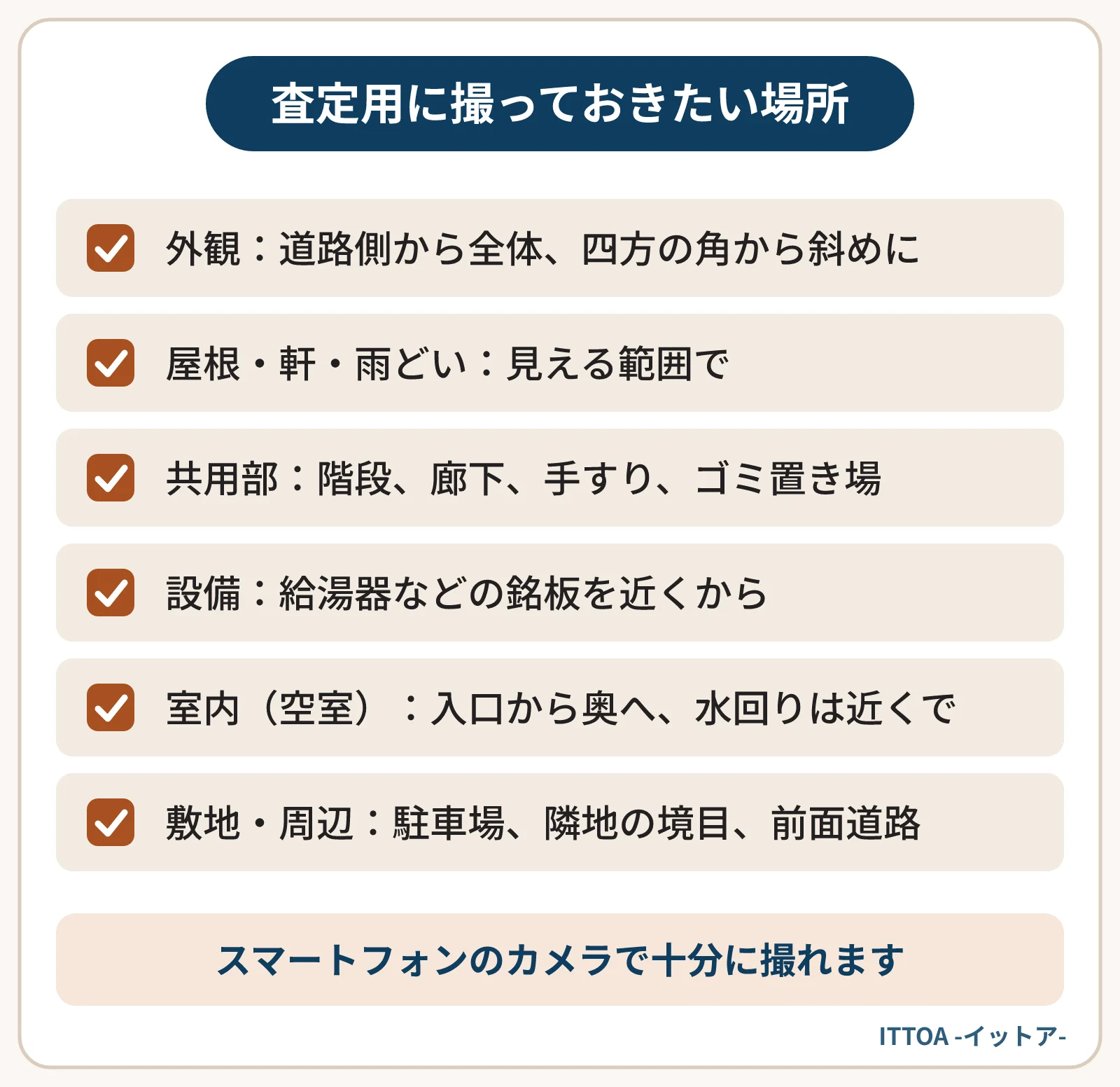 収益物件の査定用に撮っておきたい場所の一覧。外観は道路側と四方の角から、屋根・軒・雨どい、共用部の階段や廊下、設備の銘板、空室の室内、駐車場や前面道路などの敷地・周辺。