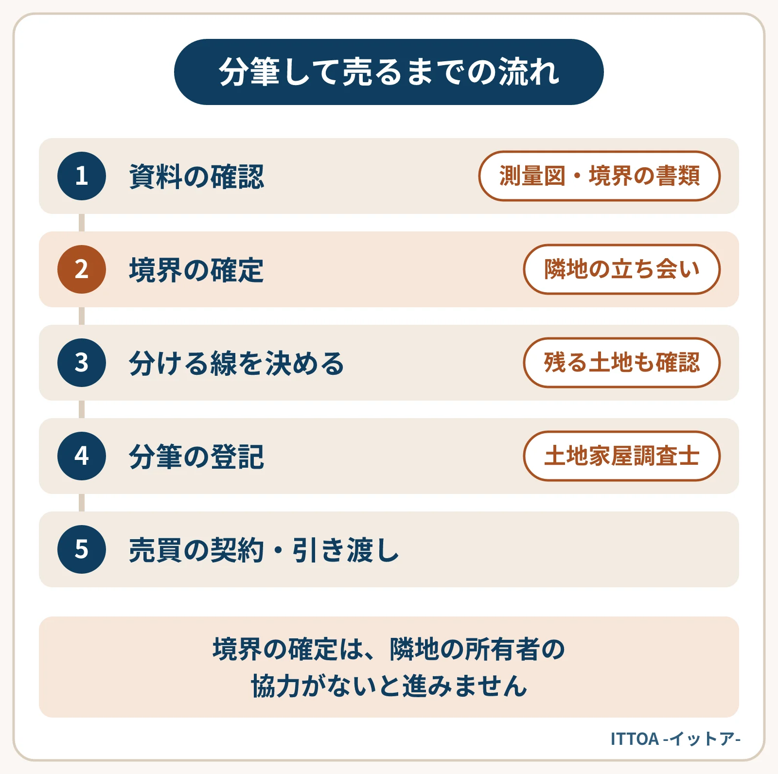 土地の一部を分筆して売るまでの流れの図。資料の確認、土地全体の境界の確定、売る部分と残る部分の線を決める、土地家屋調査士による分筆の登記、売買の契約と引き渡しの順に進む。境界の確定は隣地の協力が要る。