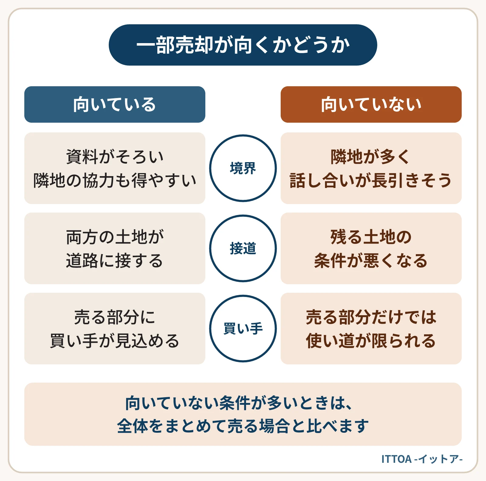 土地の一部売却が向いている場合と向いていない場合の比較図。境界の資料がそろい隣地の協力を得やすい、分けた後も両方の土地が道路に接する、売る部分に買い手が見込めるなら向いている。逆の条件が多ければ全体の売却と比べる。