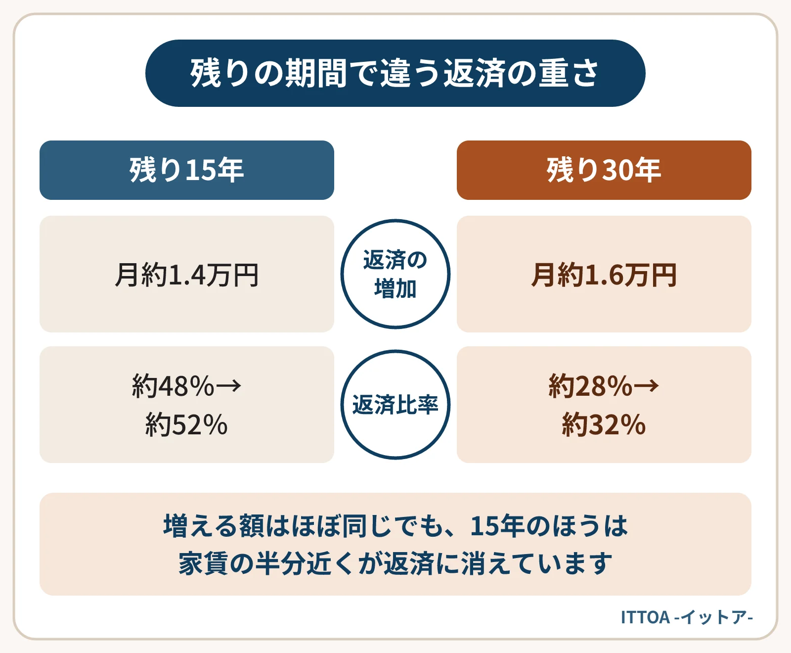 借入3,000万円、家賃収入月40万円で、金利が2.0%から3.0%に上がった場合の試算。残り15年では返済が月約1.4万円増え、返済比率は約48%から約52%に。残り30年では月約1.6万円増え、約28%から約32%になる。