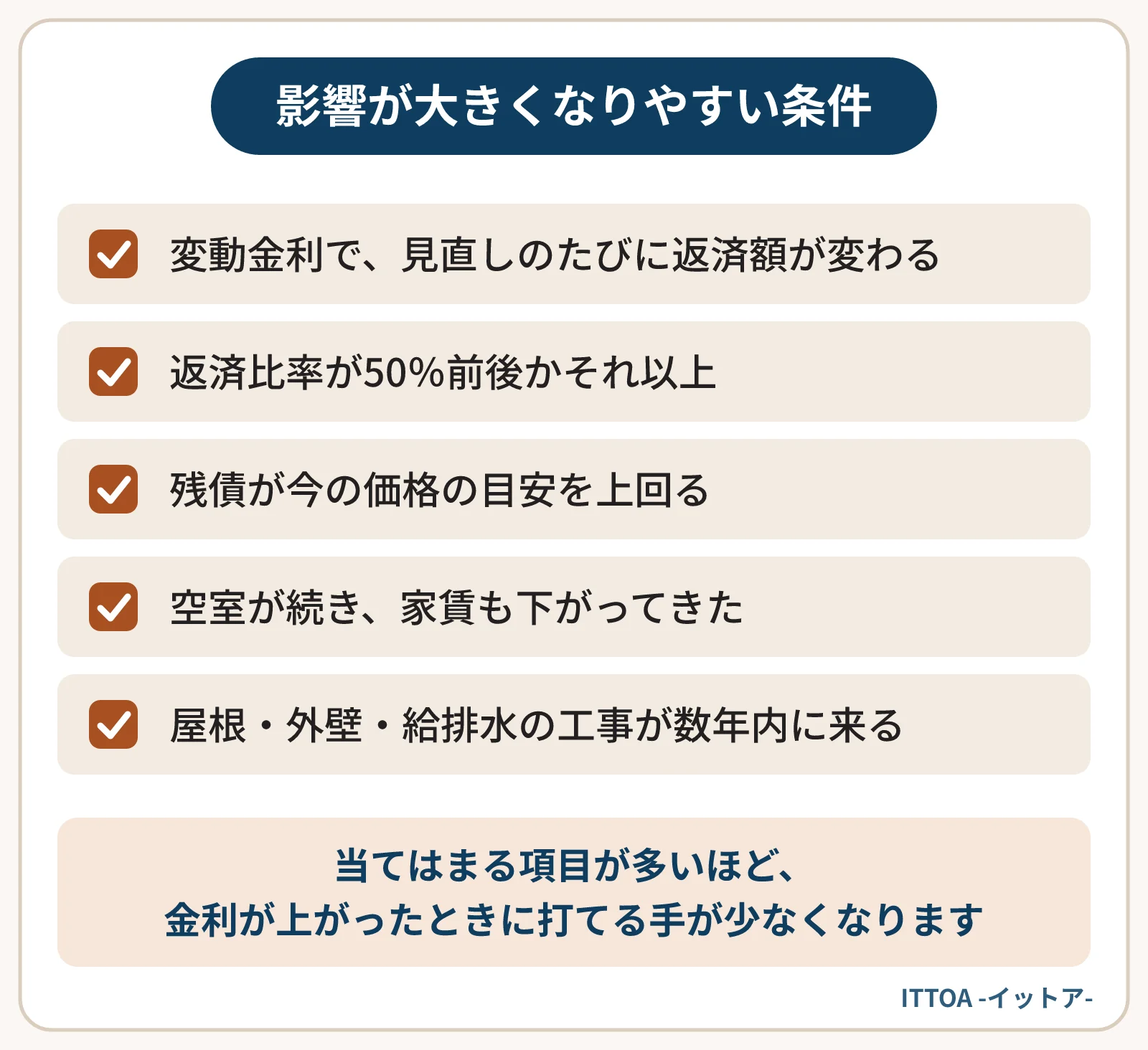 地方の築古アパートで、金利上昇の影響が大きくなりやすい条件の一覧。変動金利で見直しのたびに返済額が変わる、返済比率が50％前後かそれ以上、残債が今の価格の目安を上回る、空室が続き家賃も下がってきた、大きな工事が数年内に来る。