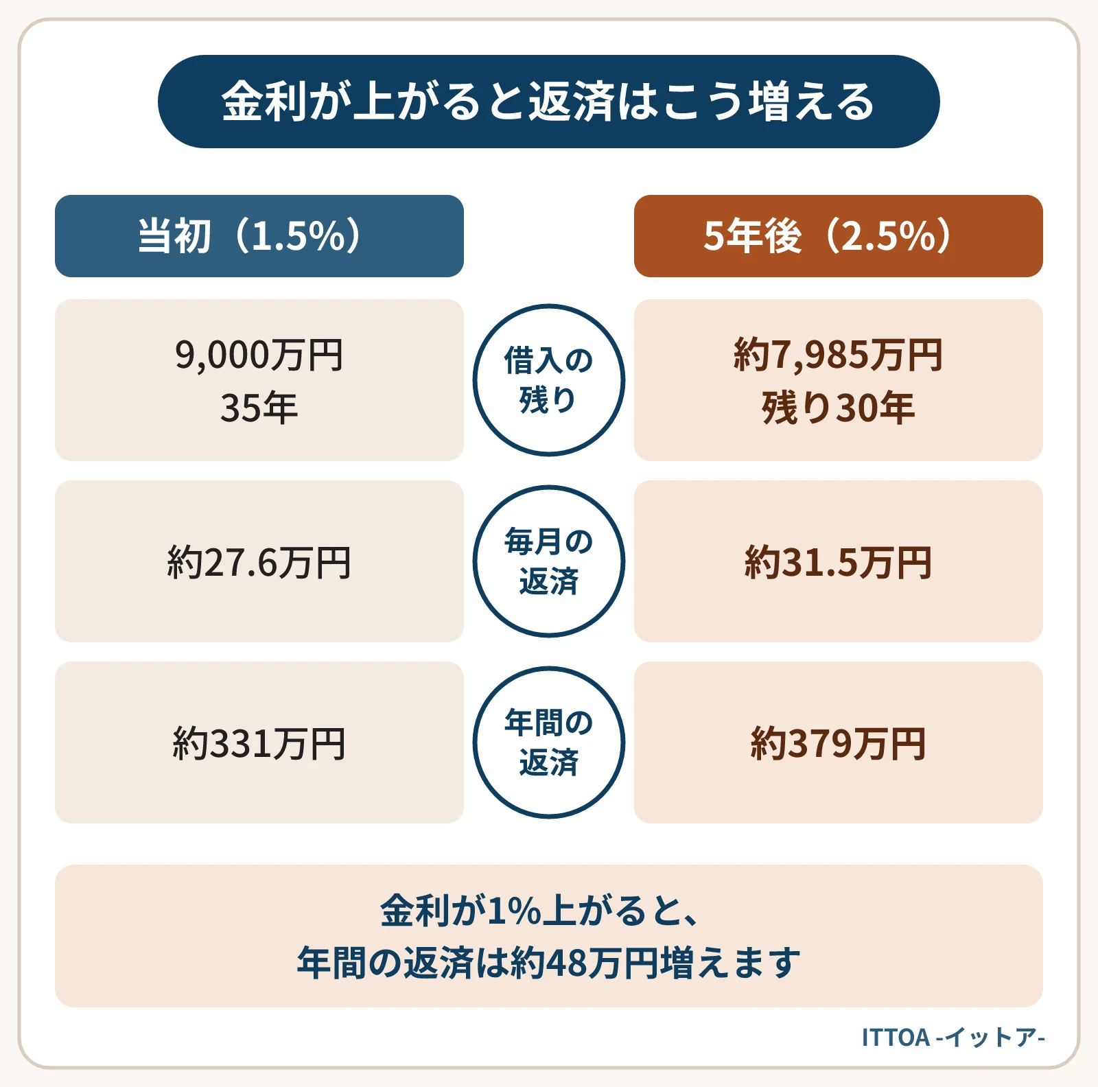 借入9,000万円・35年・金利1.5%で買った築浅アパートの返済の比較図。当初の毎月の返済は約27.6万円。5年後の残債約7,985万円を残り30年・金利2.5%で返すと毎月約31.5万円になり、年間の返済は約48万円増える。