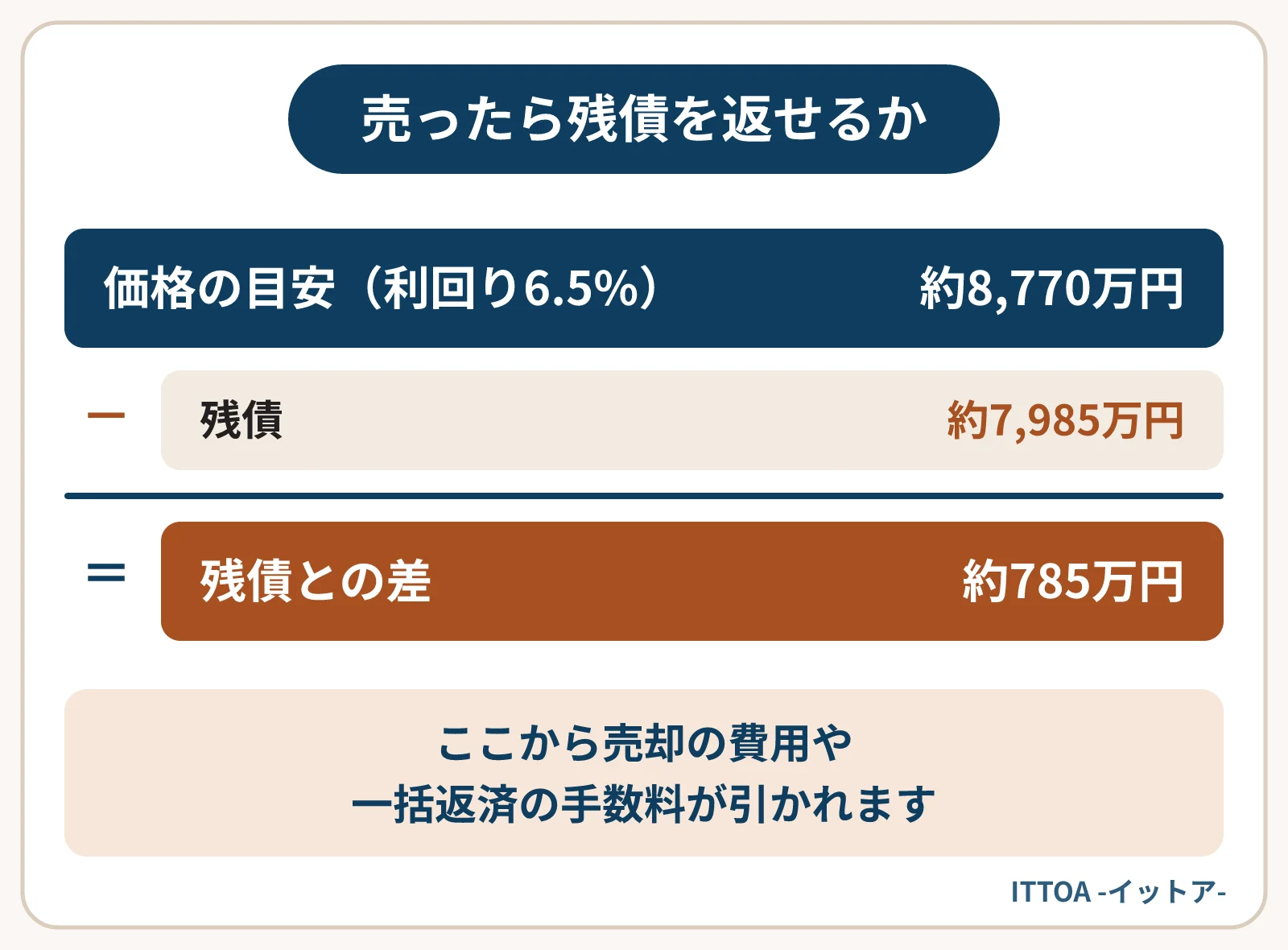 家賃が年570万円に下がった築浅アパートを、買主が求める表面利回り6.5%で売った場合の図。価格の目安約8,770万円から残債約7,985万円を引くと、約785万円のプラスになる。ここから売却の費用などが引かれる。