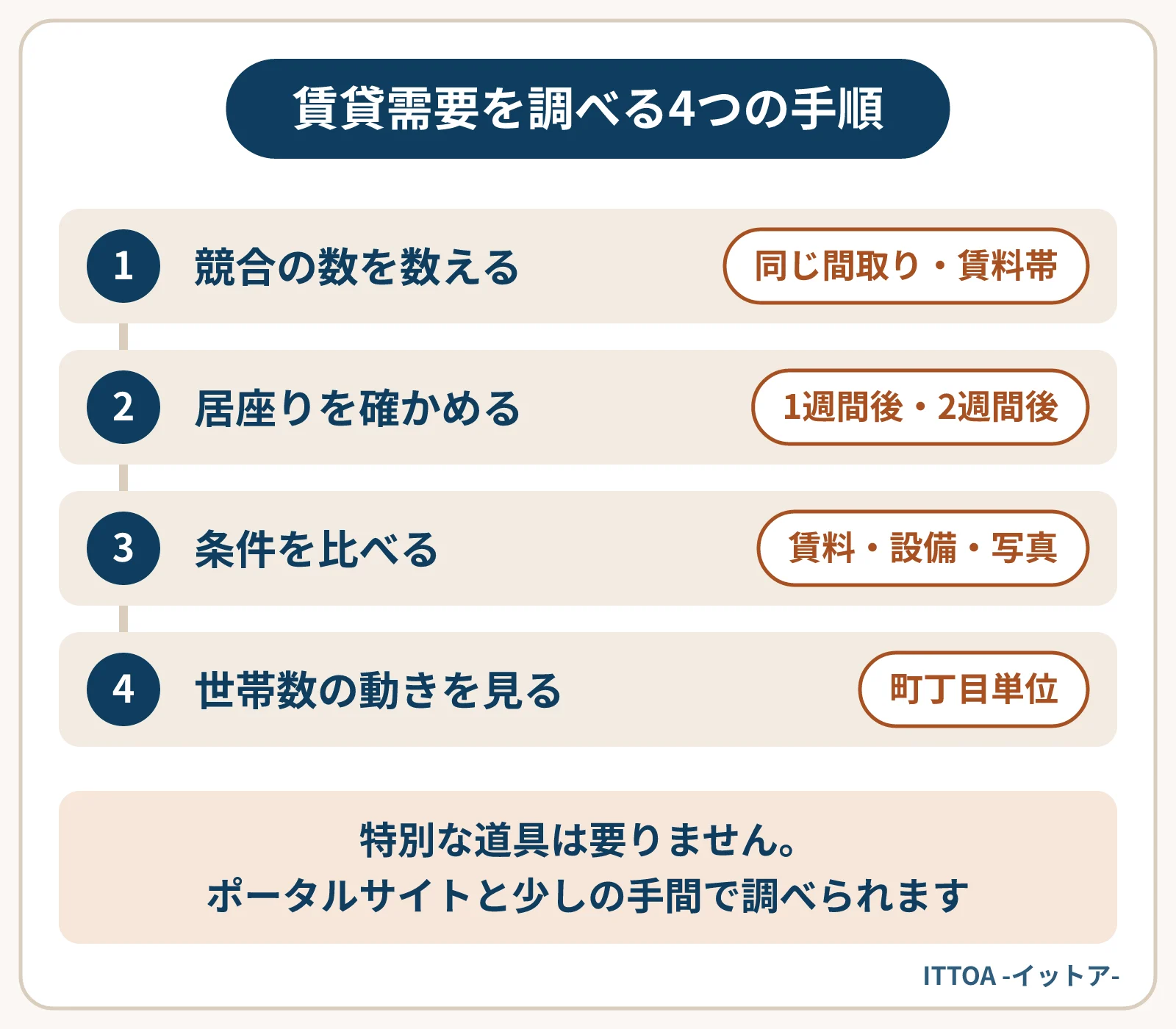 オーナー自身が賃貸需要を確かめる4つの手順の図。同じ条件で競合の数を数え、1週間後と2週間後に同じ物件が居座っていないかを見て、賃料や設備などの条件を比べ、町丁目単位の世帯数の動きを見る。