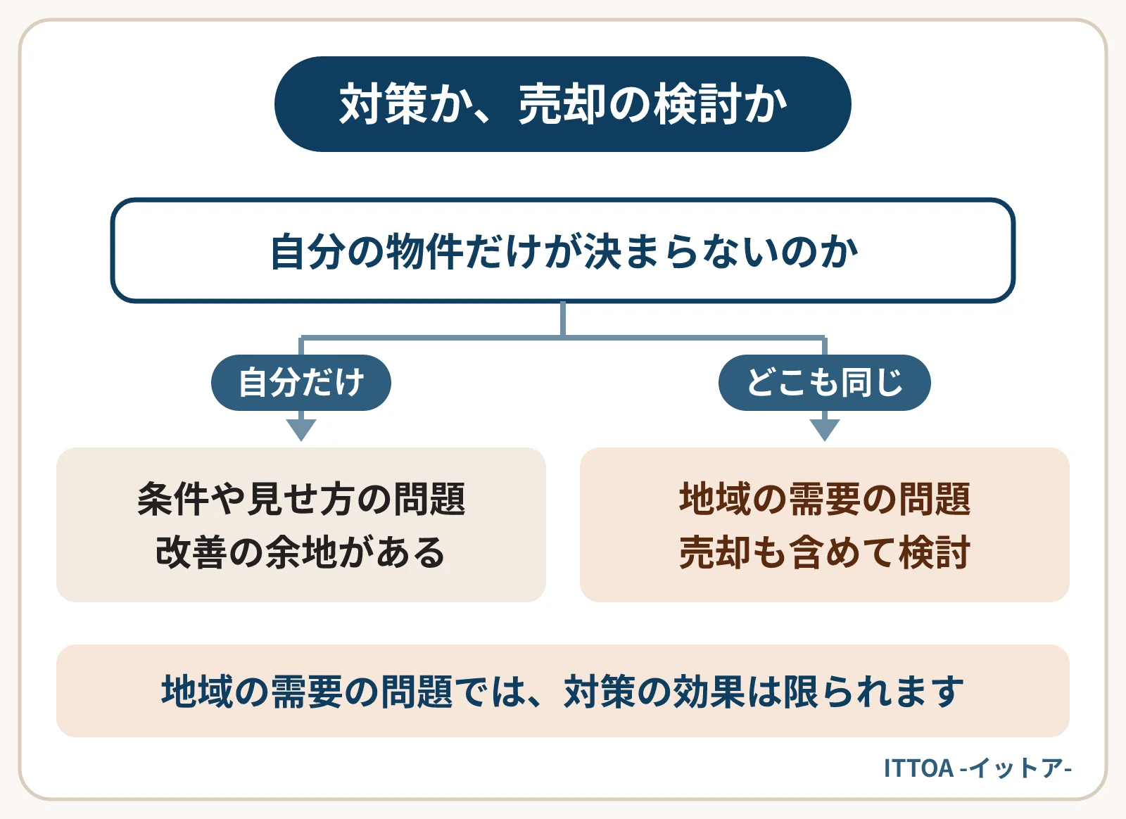 賃貸需要を調べた結果の使い方の図。競合が薄く自分の物件だけ決まらないなら、条件や見せ方の問題で改善の余地がある。競合が厚くどこも決まらないなら地域の需要の問題で、売却も含めた検討に入る段階。