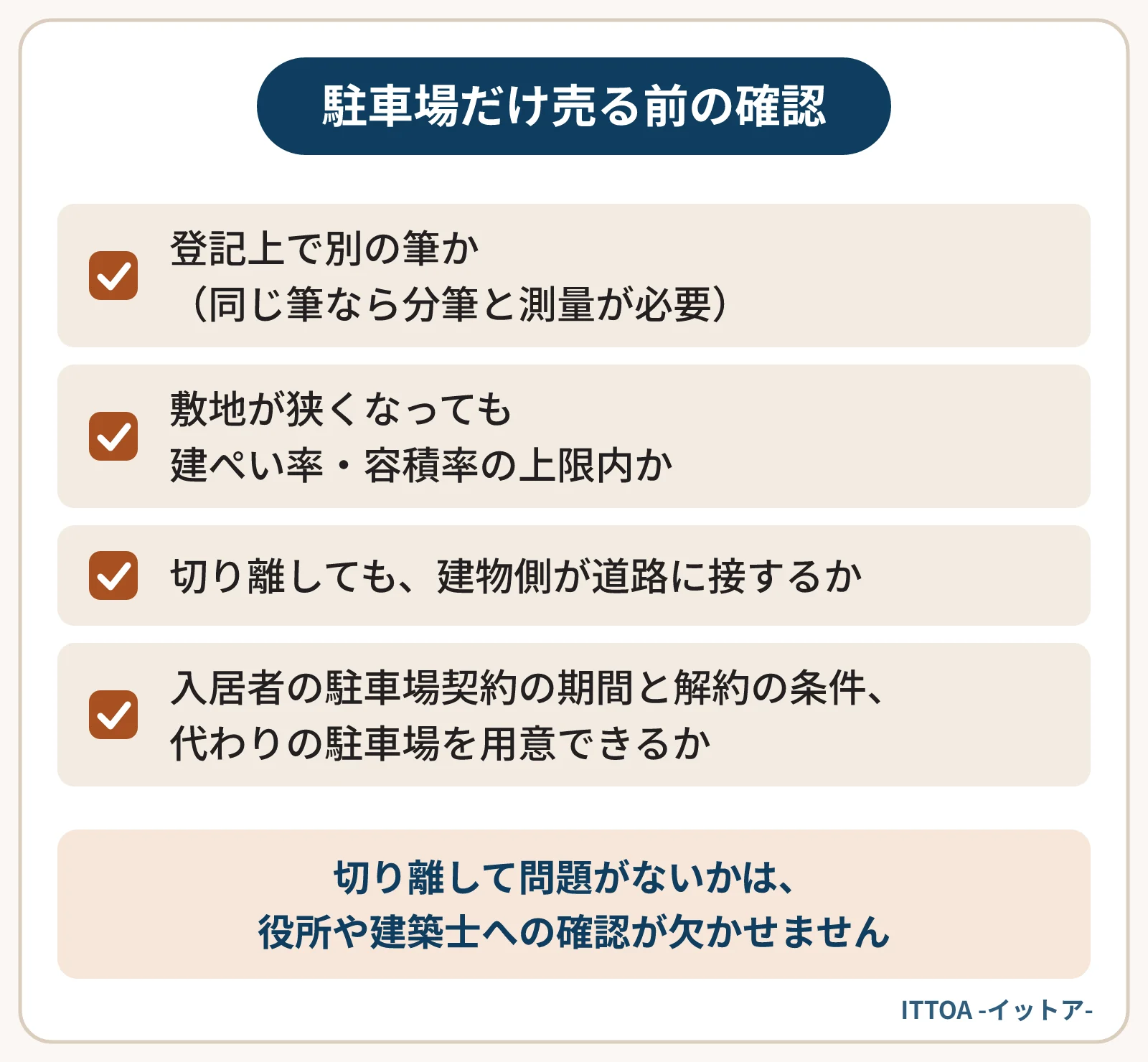 駐車場だけを切り離して売れるかを確かめる4つの点。登記上で別の筆か、敷地が狭くなっても建ぺい率・容積率の上限内か、切り離しても建物側が道路に接するか、入居者の駐車場契約と代わりの駐車場を用意できるか。