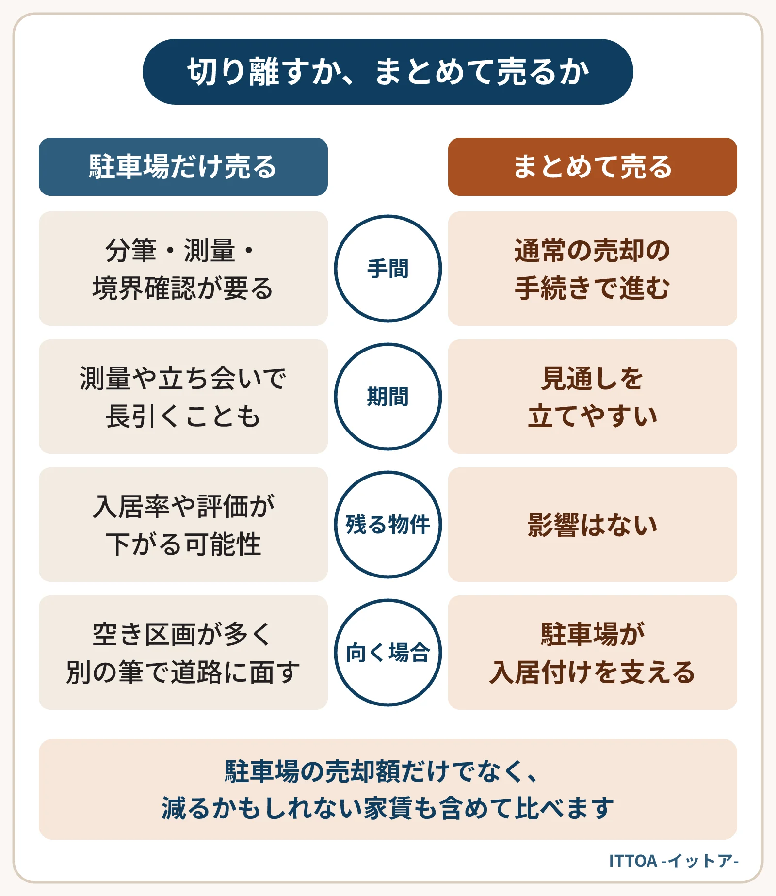 駐車場だけを売る場合とアパートとまとめて売る場合の比較図。駐車場だけ売ると分筆や測量で手間と期間がかかり、残るアパートの入居率や評価が下がる可能性がある。まとめて売ると通常の手続きで進み、残る物件への影響はない。