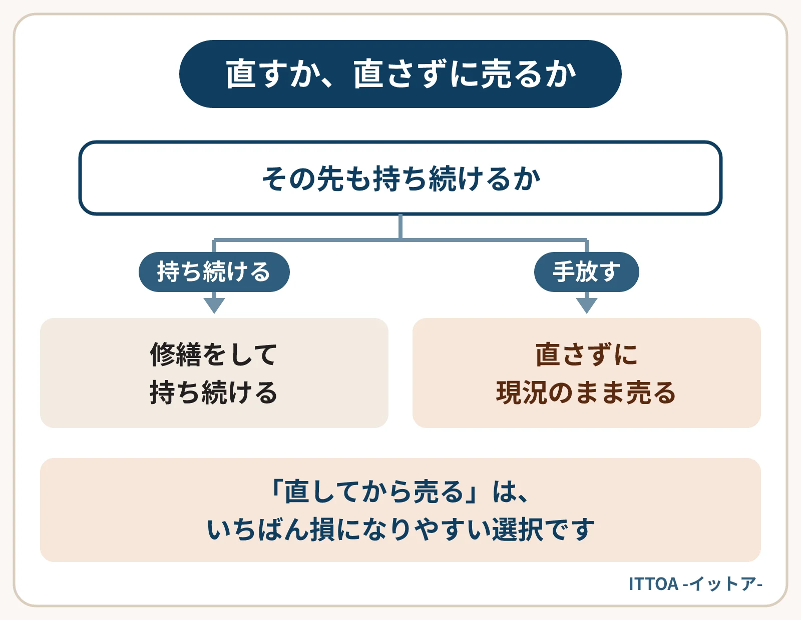 大規模修繕を控えた物件の判断の分かれ道の図。その先も持ち続けるなら修繕をして持ち続け、手放すなら直さずに現況のまま売る。中間の「直してから売る」は損になりやすい選択とされる。