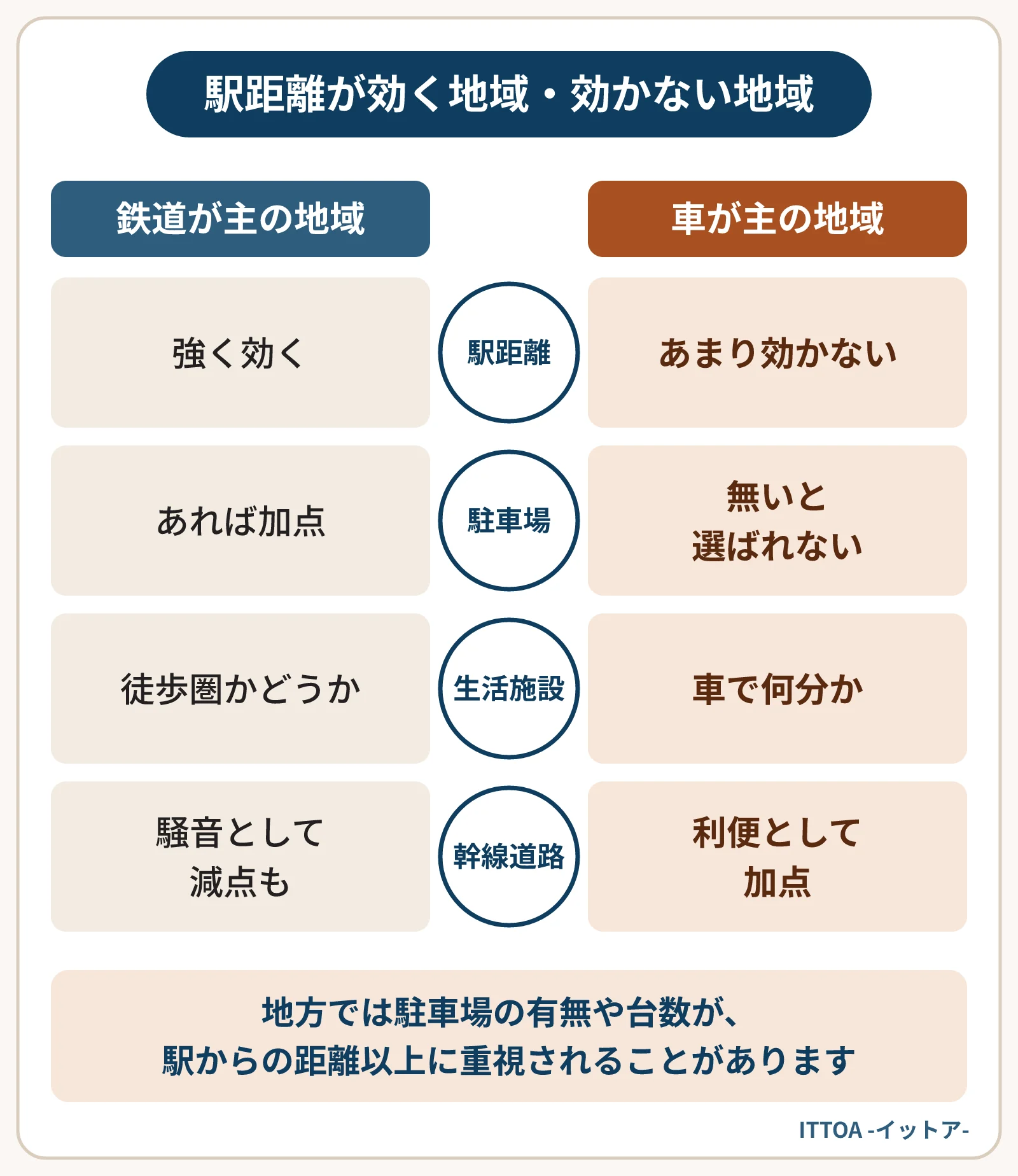 鉄道が主な移動手段の地域と、車が主な移動手段の地域で、評価の効き方を比べた図。鉄道の地域では駅距離が強く効き、車の地域では駐車場が無いと選ばれず、生活施設は車で何分かが見られる。