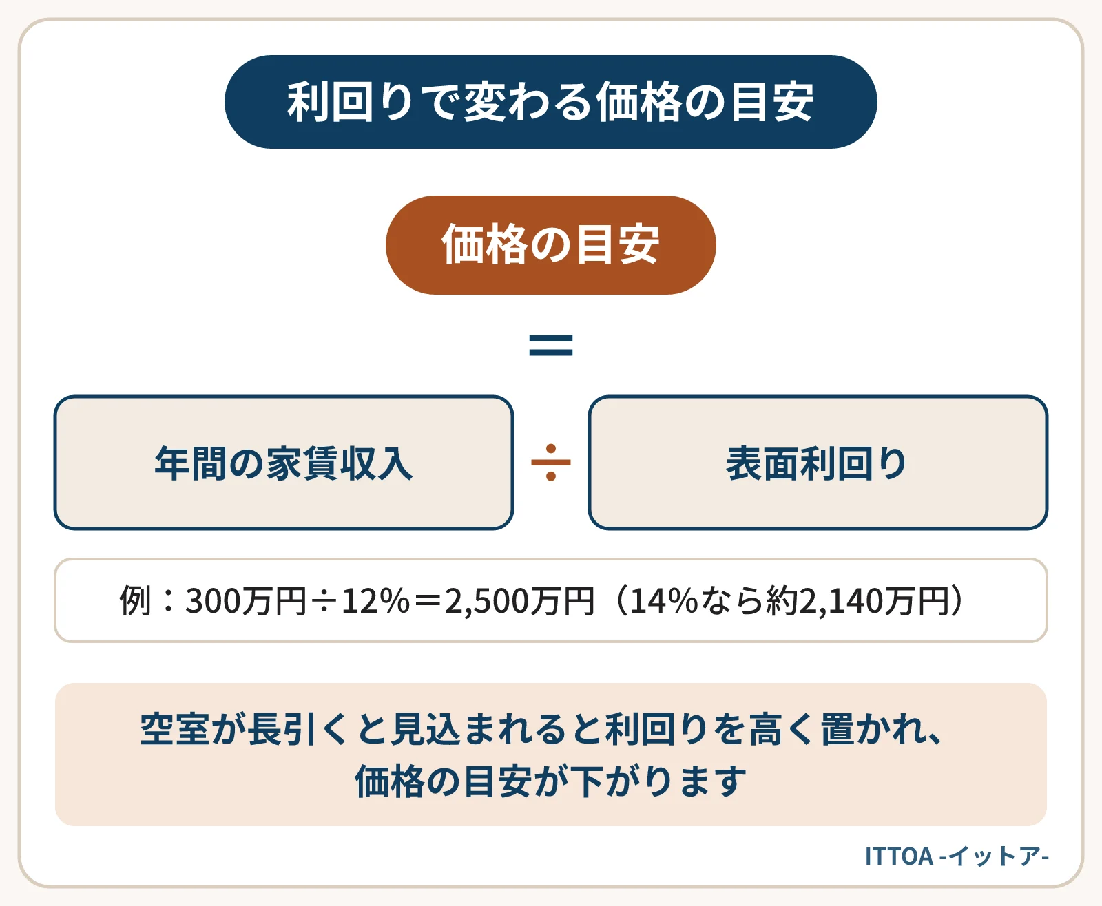 福島市のアパートの価格の目安の計算式の図。年間の家賃収入を買主が見る表面利回りで割ると価格の目安になる。家賃収入300万円なら、利回り12％で2,500万円、空室が長引くと見込まれて14％なら約2,140万円になる。