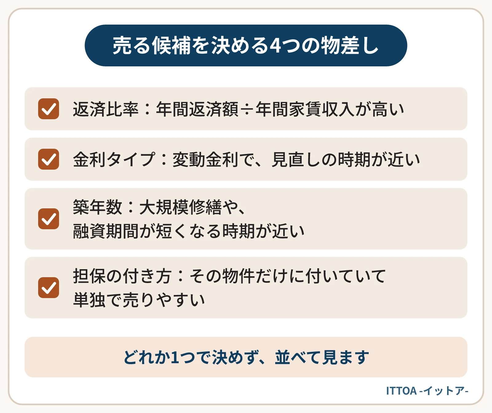 複数の物件のうち売る候補を決める4つの物差しの一覧。返済比率が高い、変動金利で見直しの時期が近い、大規模修繕や買主の融資期間が短くなる築年数が近い、その物件だけに担保が付いていて単独で売りやすい。