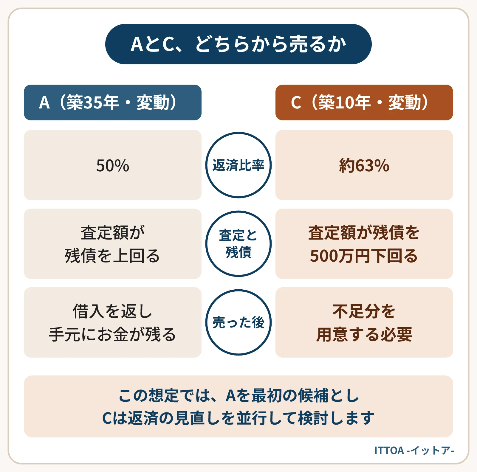 3棟の想定例のうち、木造アパートAとCを比べた図。Aは築35年・変動金利で返済比率50%、査定額が残債を上回り、売れば手元にお金が残る。Cは返済比率約63%と高いが、査定額が残債を500万円下回り、売るには不足分の用意が必要。