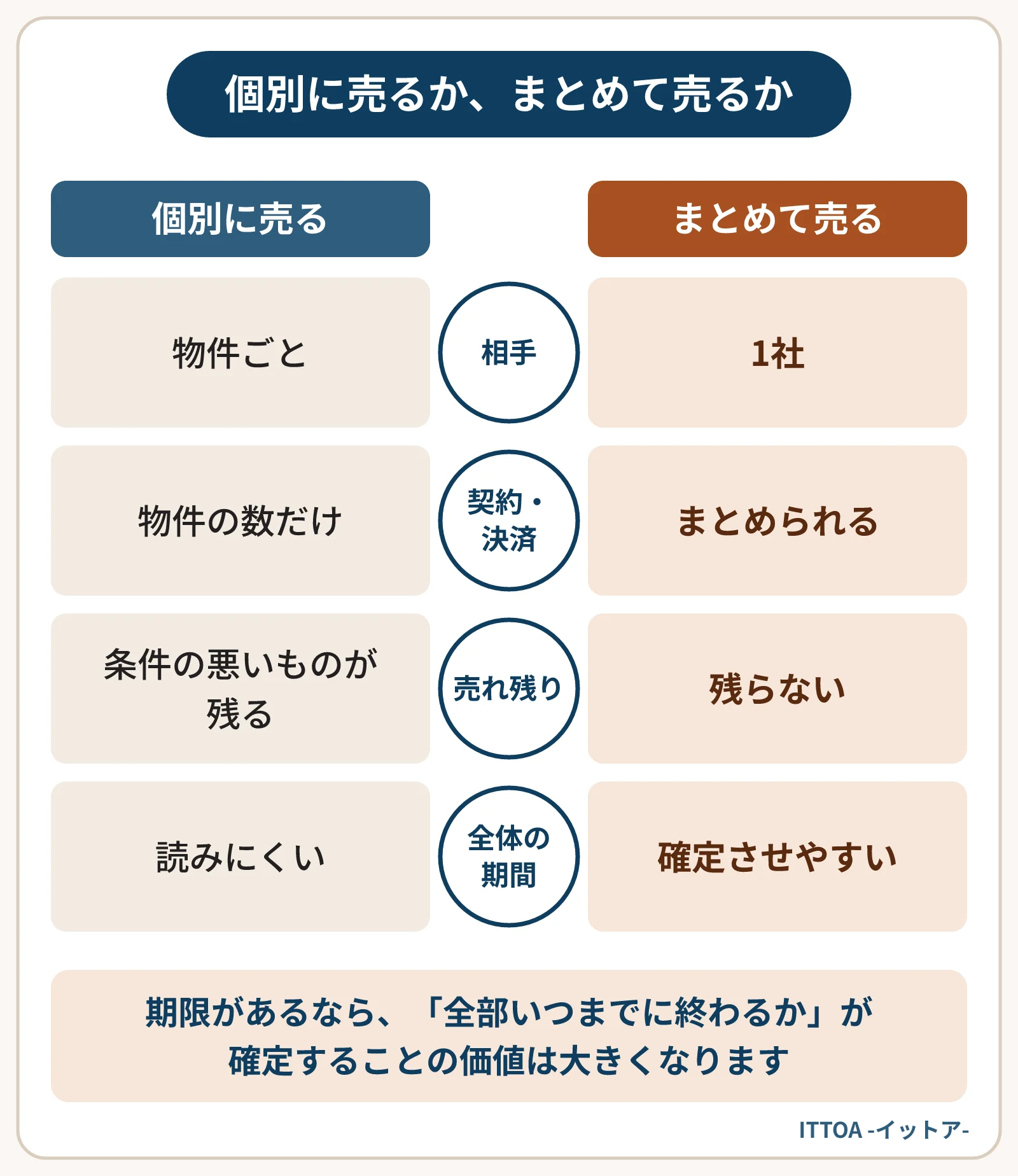 複数の物件を個別に売る場合と、まとめて売る場合を比べた図。個別だと契約・決済が物件の数だけ発生し、条件の悪いものが残り、全体の期間が読みにくい。一括ならやり取りは1社で、契約・決済をまとめられ、売れ残らず、期間を確定させやすい。