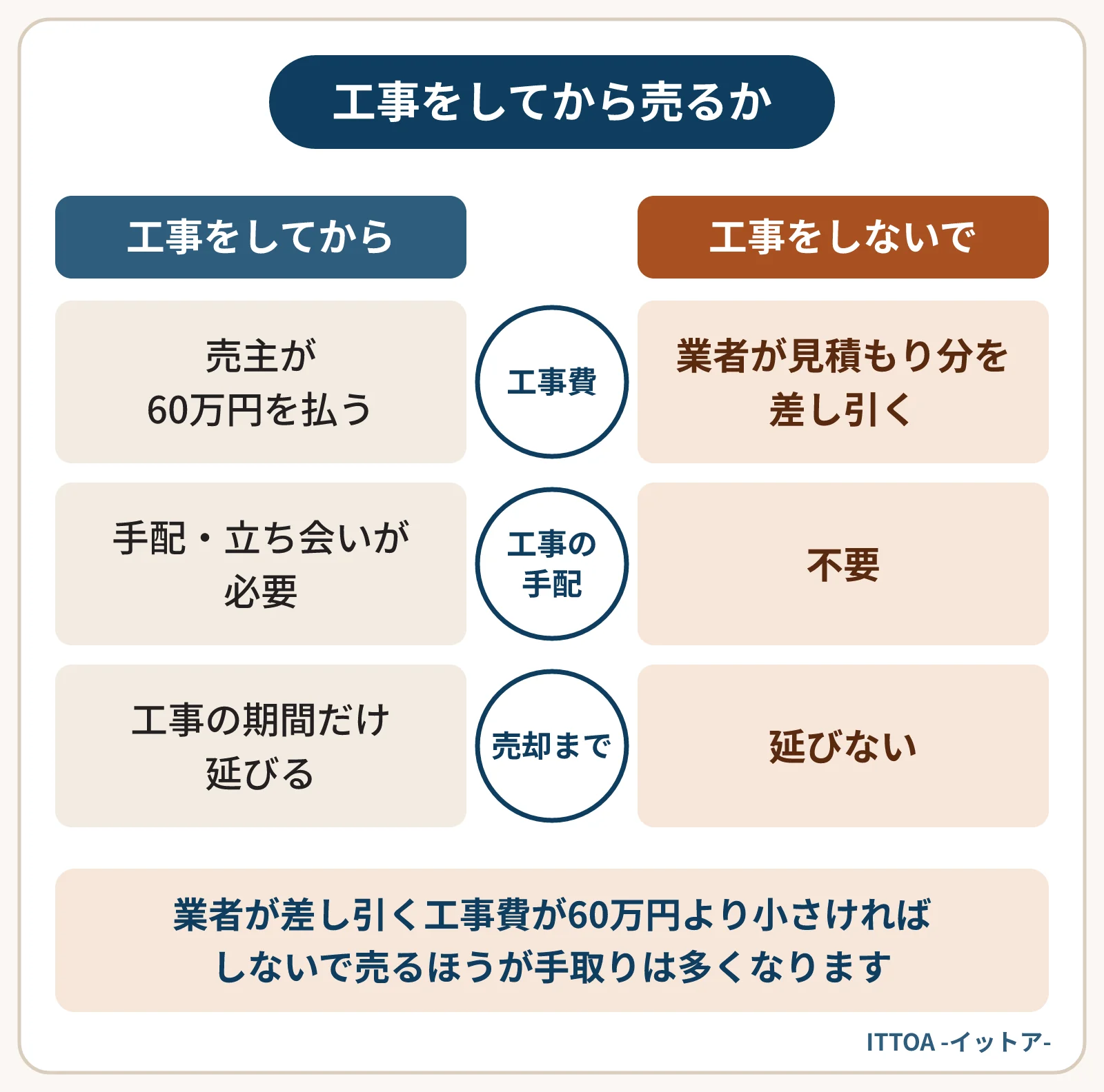 空室2戸・1戸あたり30万円の原状回復を例に、買取業者へ売る前に工事をする場合としない場合を比べた図。工事をすると売主が60万円を払い、手配と立ち会いが要り、期間も延びる。しないなら業者が見積もり分を差し引き、期間は延びない。