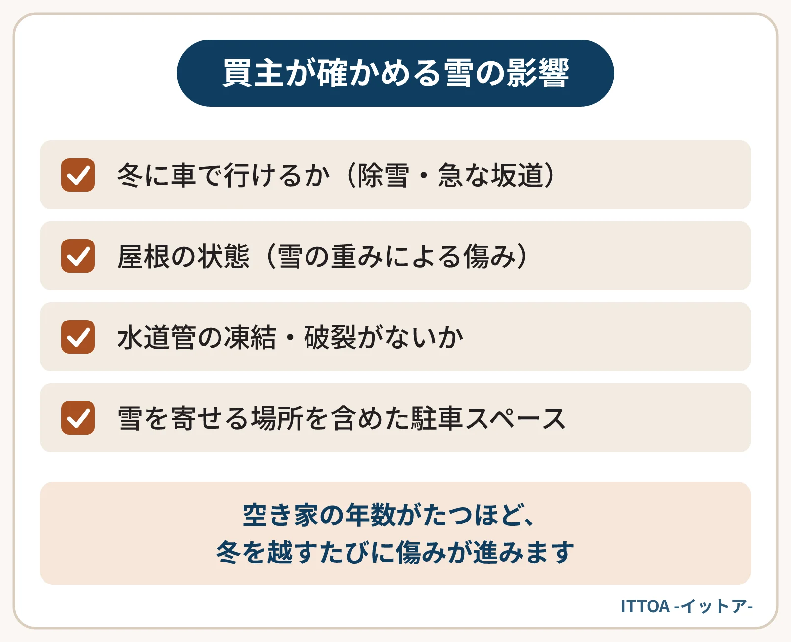 岐阜の山間部の戸建・土地で、買主が確かめる冬の積雪とアクセスの点の一覧。冬に車で行けるか、雪の重みによる屋根の傷み、空き家の期間の水道管の凍結、雪を寄せる場所を含めた駐車スペース。