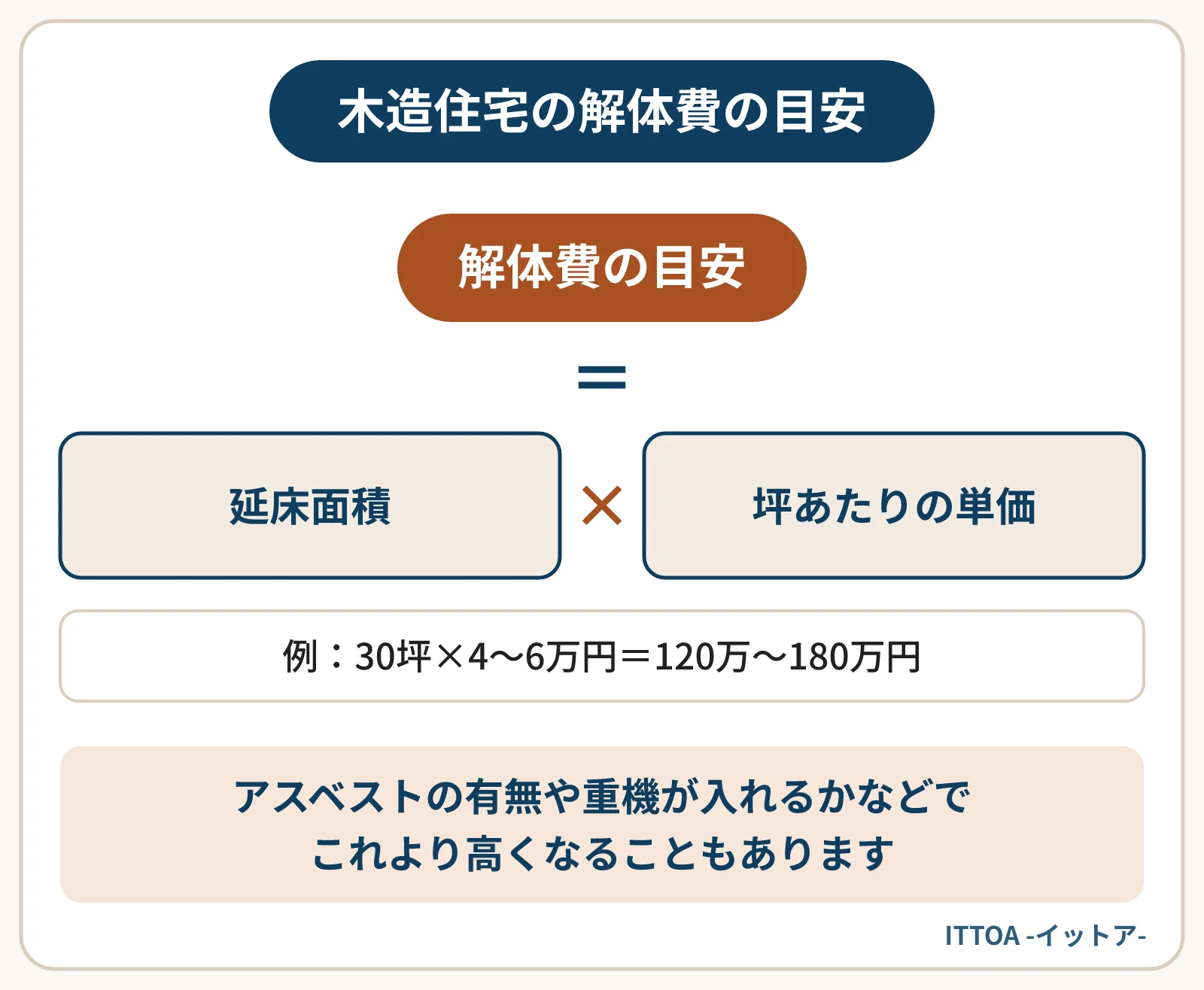 木造住宅の解体費の目安の計算式の図。延床面積に坪あたりの単価を掛ける。延床面積30坪の木造住宅なら、坪あたり4〜6万円程度で120万〜180万円程度になる。山間部では解体費が土地の価格を上回ることも珍しくない。