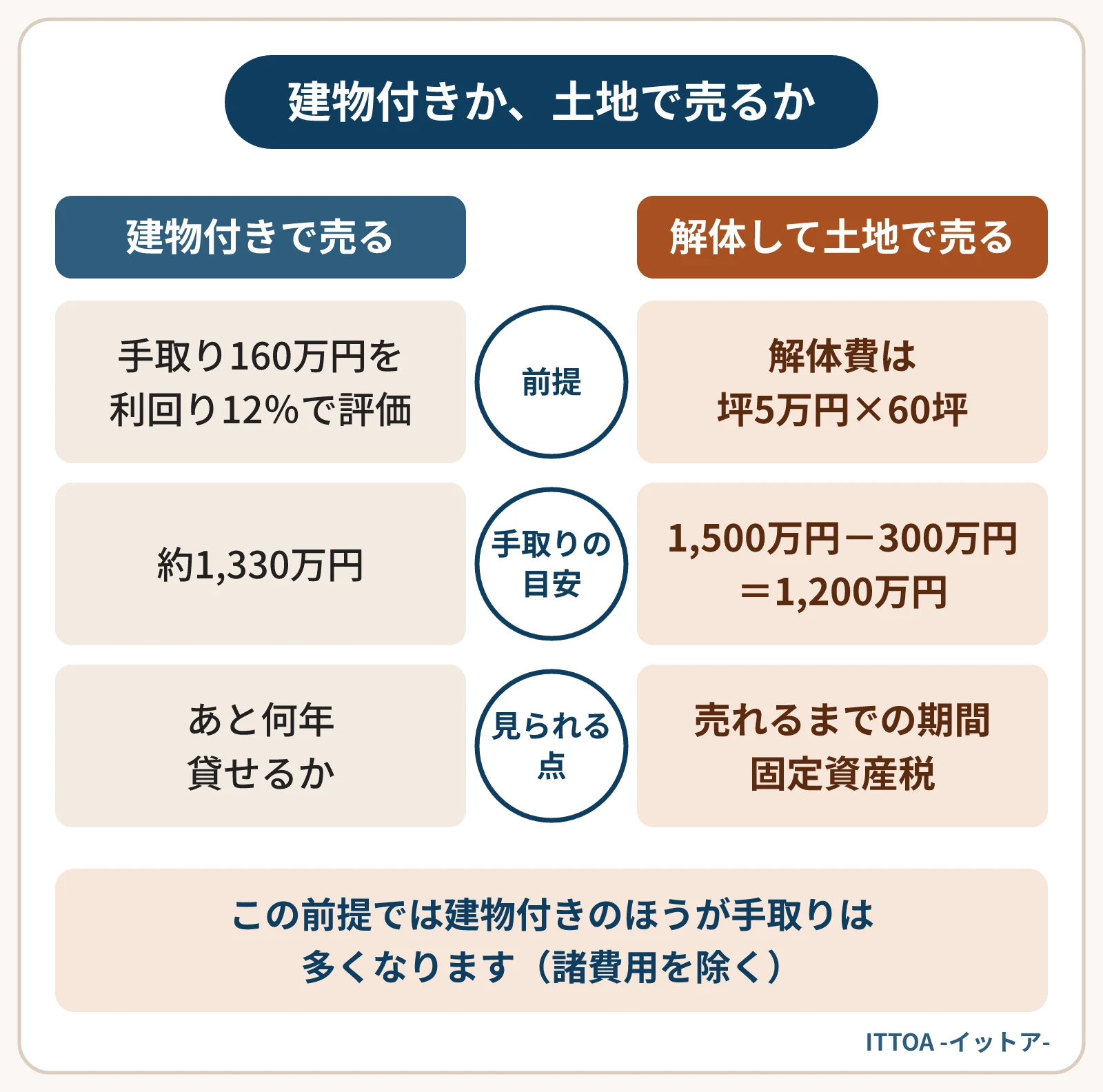 延床面積60坪の木造アパートを、建物付きのまま売る場合と解体して土地で売る場合の比較図。建物付きは手取り年160万円を利回り12%で評価して約1,330万円。解体すると1,500万円から解体費300万円を引いて1,200万円。