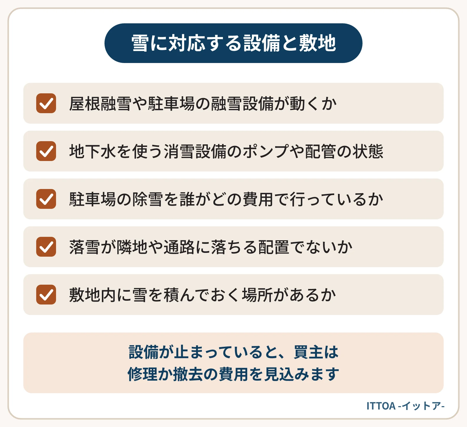 雪の多い地域の収益物件で、建物本体に加えて確認される点の一覧。融雪設備が動くか、地下水を使う消雪設備のポンプや配管の状態、駐車場の除雪の担い手と費用、落雪が隣地や通路に落ちないか、雪を積んでおく場所があるか。