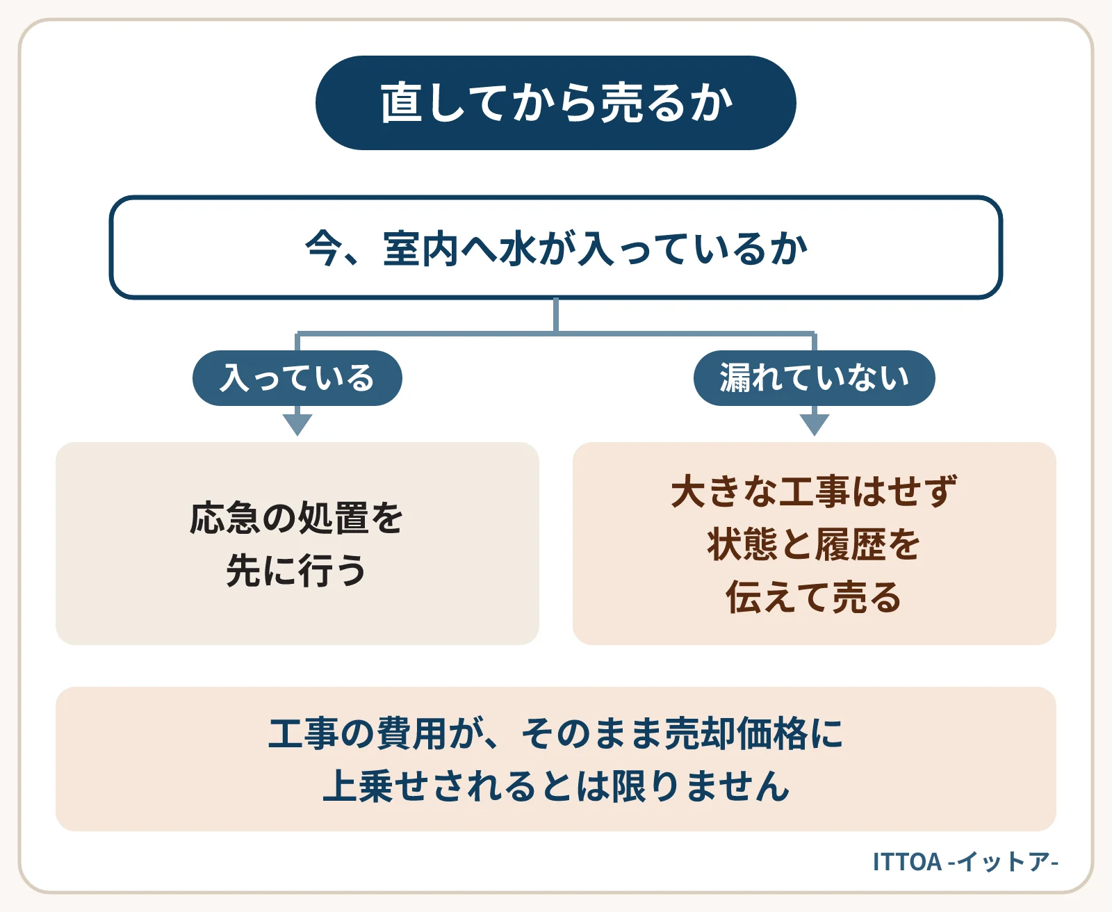雪による傷みがある物件を、直してから売るかどうかの判断の図。今まさに室内へ水が入っているなら応急の処置を先に行う。今は漏れていないなら、大きな工事はせず状態と履歴を伝えて売る選択肢が現実的。