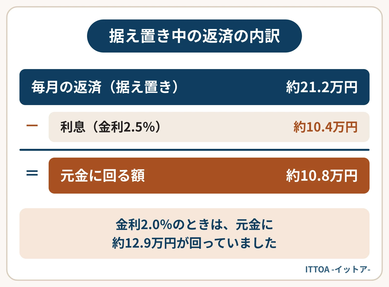 返済額が据え置かれた場合の毎月の返済の内訳の図。借入5,000万円・残り25年で、金利が2.5％になっても返済は約21.2万円のまま。利息が約10.4万円に増え、元金に回る額は約10.8万円に減る。
