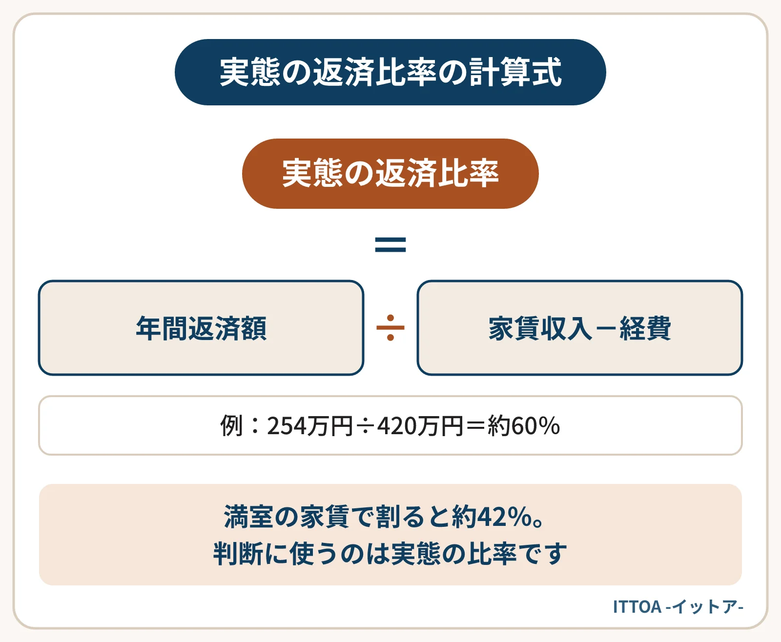 実態の返済比率の計算式の図。年間返済額を、実際の家賃収入から経費を引いた手取り収入で割る。計算例では、年間返済額254万円を手取り収入420万円で割って約60％になる。