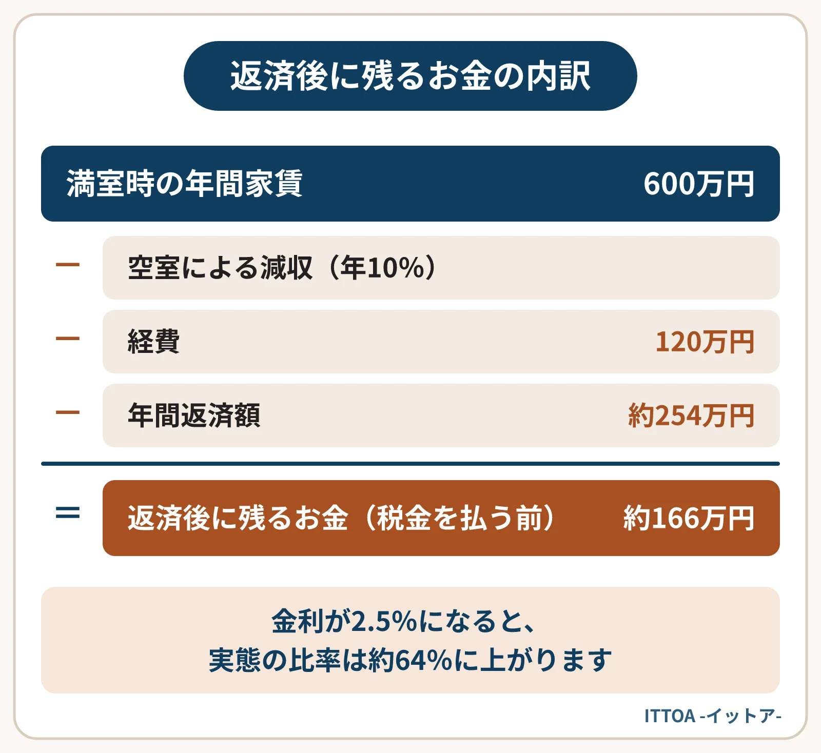 満室時の年間家賃600万円の物件の内訳の図。空室による減収(年10%)、経費120万円、年間返済額約254万円を引くと、税金を払う前に残るお金は約166万円になる。