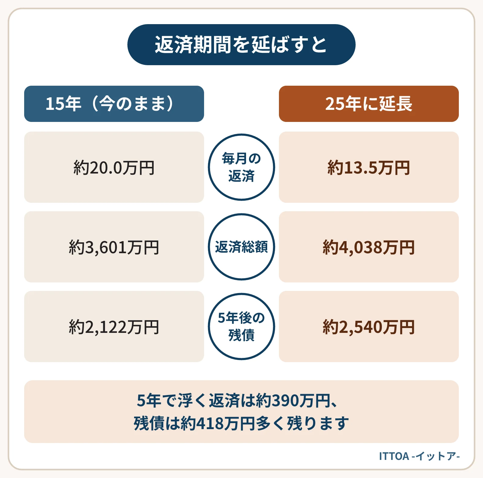残債3,000万円・金利2.5%で、残り15年のままと25年に延長した場合を比べた図。毎月の返済は約20.0万円から約13.5万円に軽くなるが、返済総額は約4,038万円に増え、5年後の残債も約2,540万円と多く残る。