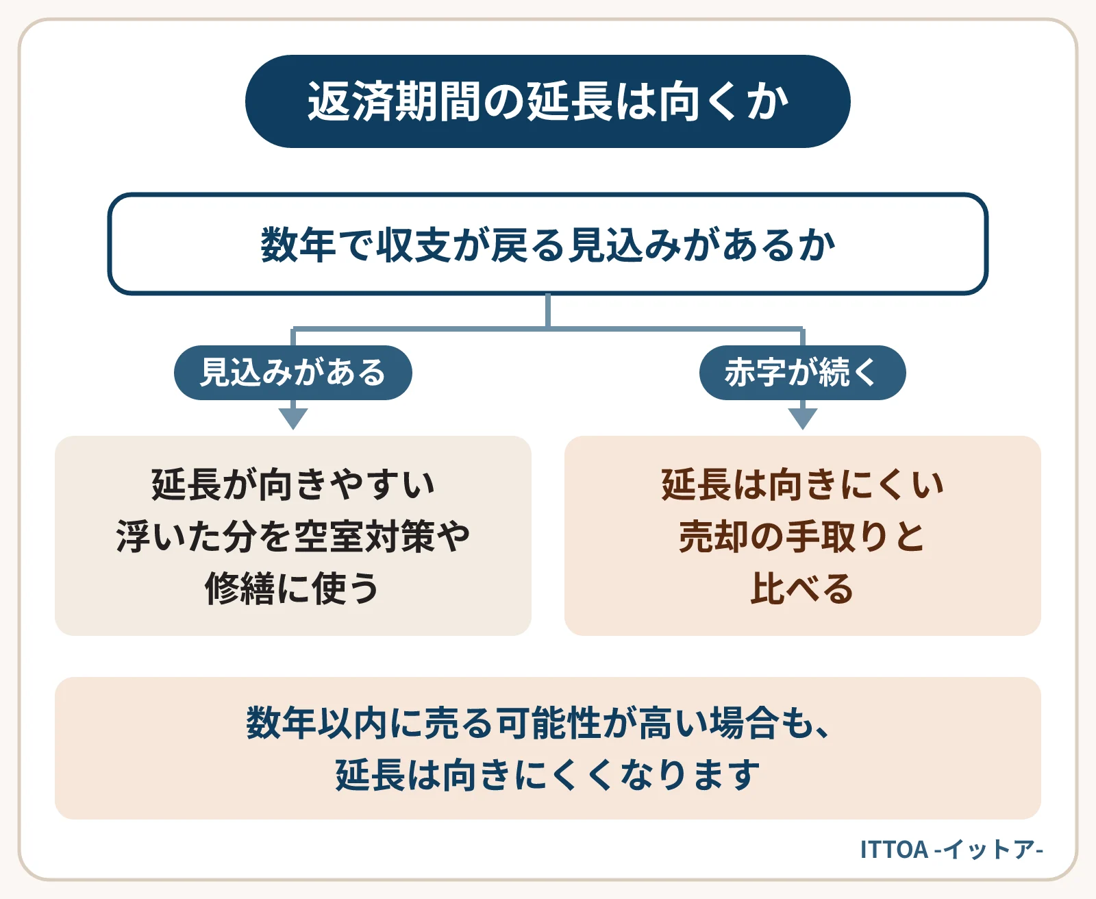 返済期間の延長が向くかの判断の分かれ道の図。一時的な空室や修繕による資金繰りの苦しさで、数年で収支が戻る見込みがあれば延長が向きやすい。家賃の下落や空室が続き、延長しても赤字が続くなら向きにくく、売却の手取りと比べる。