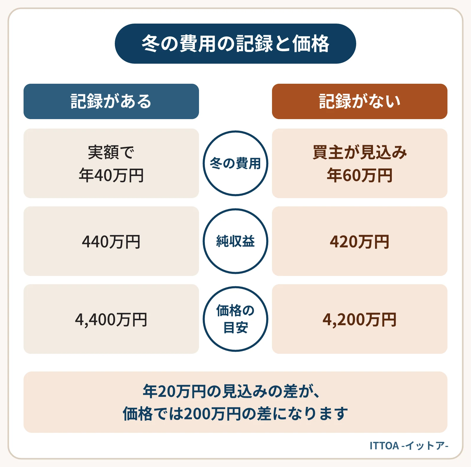 年間家賃収入600万円のアパートで、冬の費用の記録がある場合とない場合を比べた図。記録があり実額が年40万円なら価格の目安は4,400万円、記録がなく年60万円と見込まれると4,200万円になる。