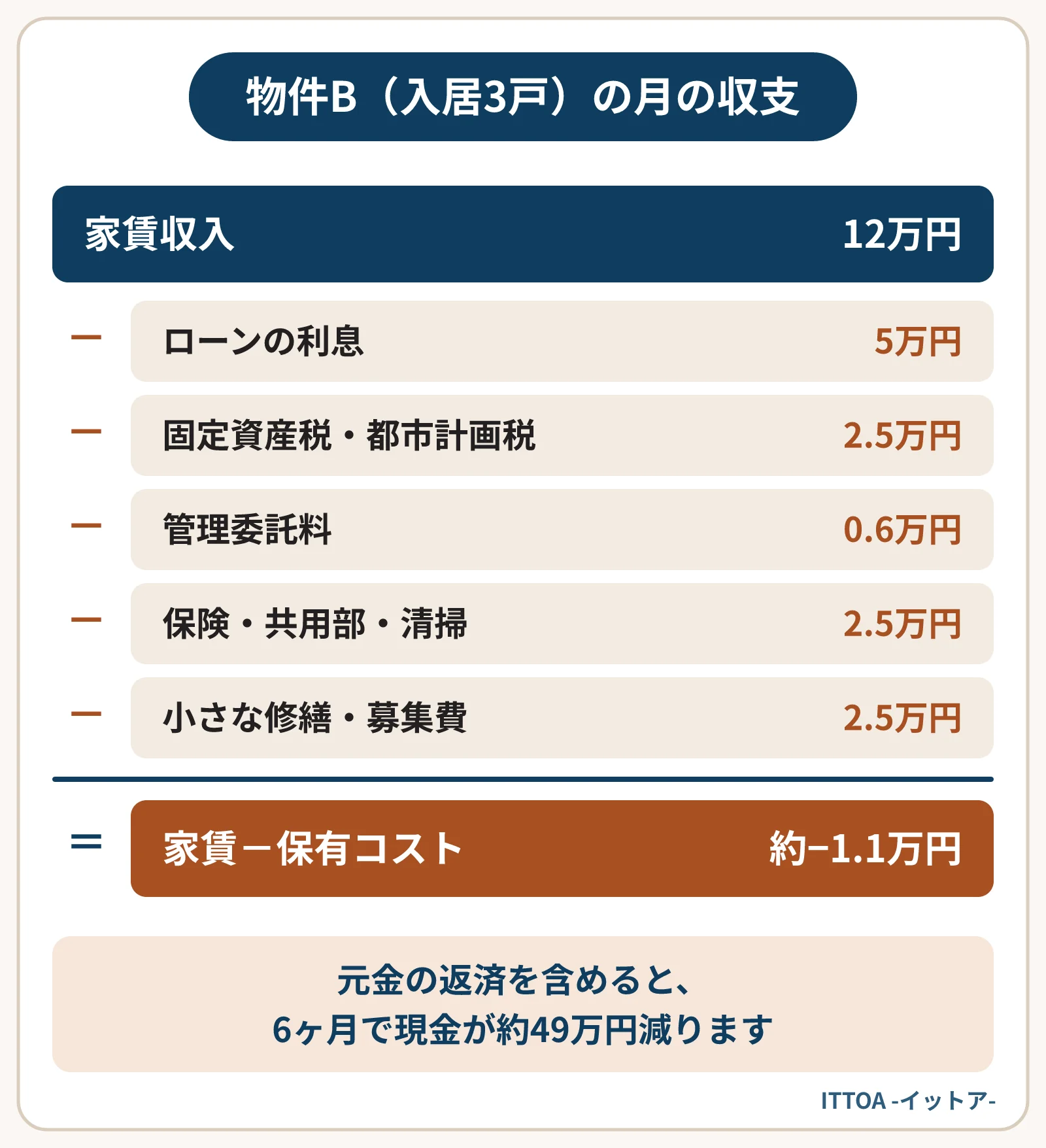 10戸のうち入居3戸の木造アパートの毎月の収支の図。家賃収入12万円から、利息5万円、固定資産税・都市計画税2.5万円、管理委託料0.6万円、保険・共用部・清掃2.5万円、修繕・募集費2.5万円を引くと約−1.1万円になる。