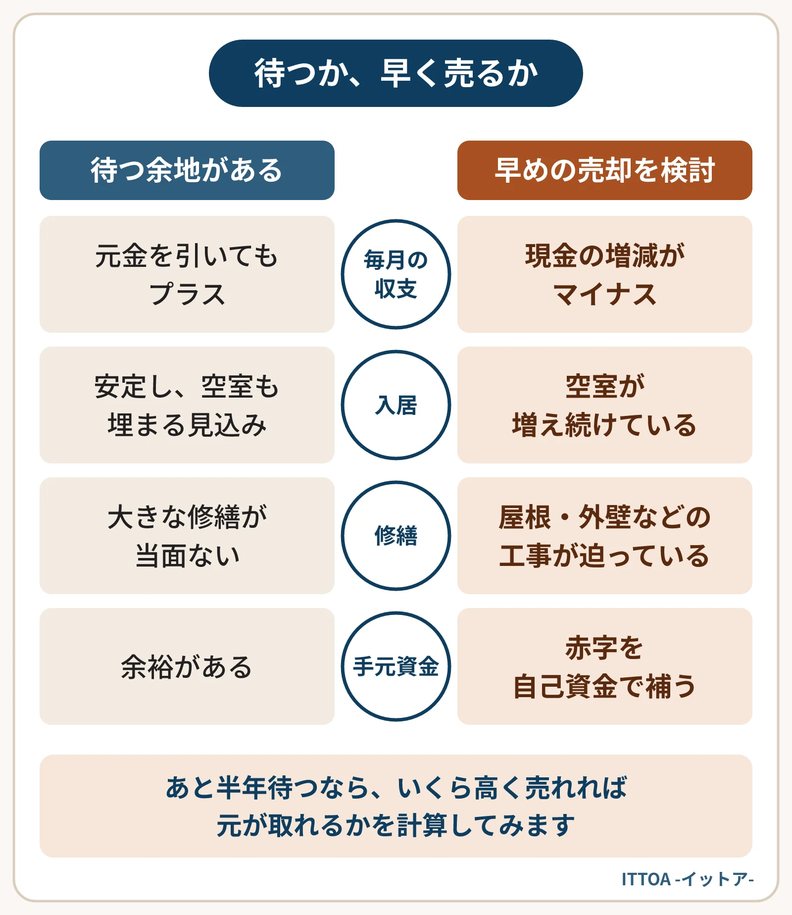 売却を待つ余地がある物件と、早めの売却を考えたい物件の比較図。毎月の現金の増減、入居の状況、大きな修繕の予定、手元資金の余裕の4つで比べる。赤字を自己資金で補っている物件は早めの売却を考えたい側になる。