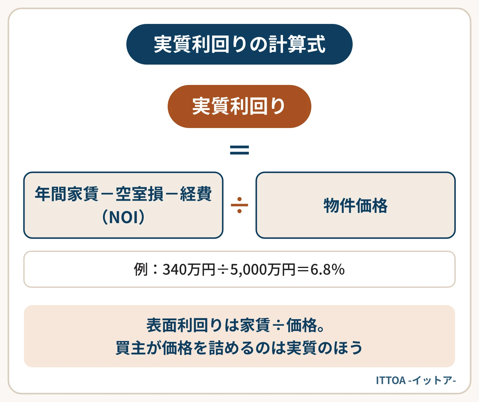 実質利回りの計算式の図。年間家賃から空室損と経費を引いた収入(NOI)を、物件価格で割る。計算例では、NOI340万円を価格5,000万円で割って6.8%になる。