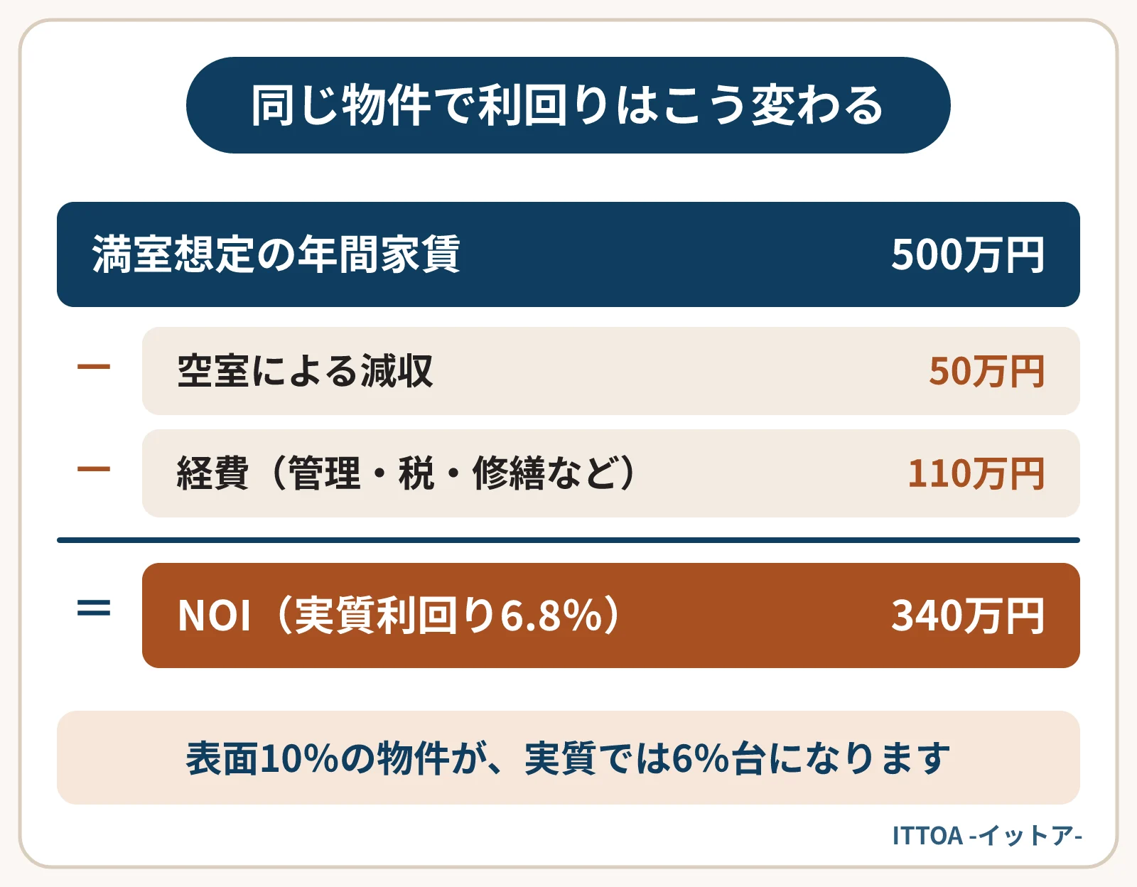 価格5,000万円のアパートの家賃収入の内訳の図。満室想定の年間家賃500万円から、空室損50万円と経費110万円を引くと、NOIは340万円。表面利回り10.0％に対して、実質利回りは6.8％になる。