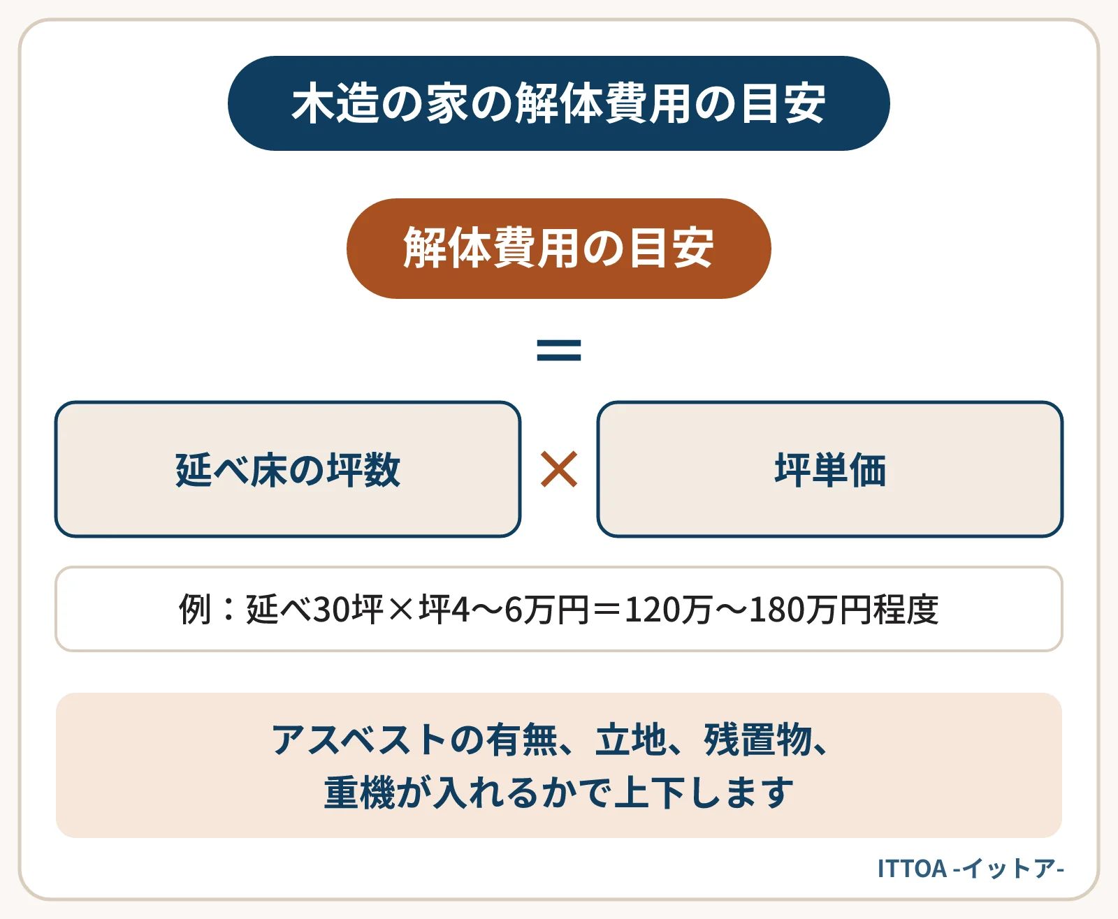 木造の家の解体費用の目安の計算式の図。延べ床の坪数に坪単価をかける。延べ30坪の木造の家なら、坪4〜6万円程度として120万〜180万円程度になる。アスベストの有無、立地、残置物、重機が入れるかで上下する。