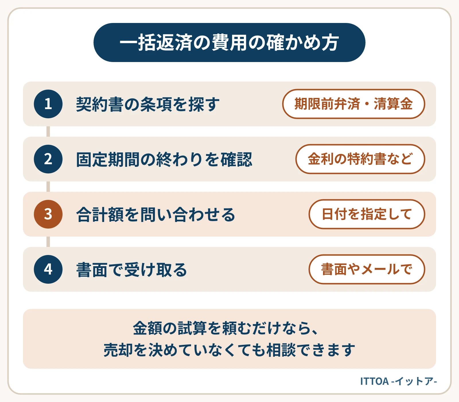 一括返済の手数料を確かめる手順の図。契約書で期限前弁済や清算金の条項を探し、金利の特約書で固定期間の終わりの日を確認する。そのうえで金融機関に日付を指定して合計額を問い合わせ、書面やメールで金額を出してもらう。