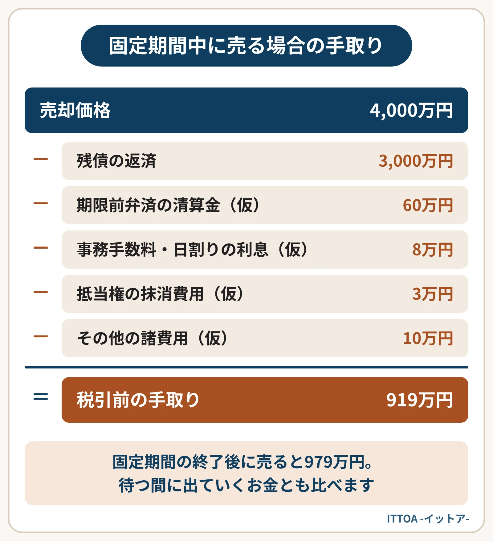 売却価格4,000万円、残債3,000万円の物件を固定期間中に売る場合の手取りの試算。期限前弁済の清算金60万円、事務手数料・日割りの利息8万円、抵当権の抹消費用3万円、その他の諸費用10万円を引くと、税引前の手取りは919万円。