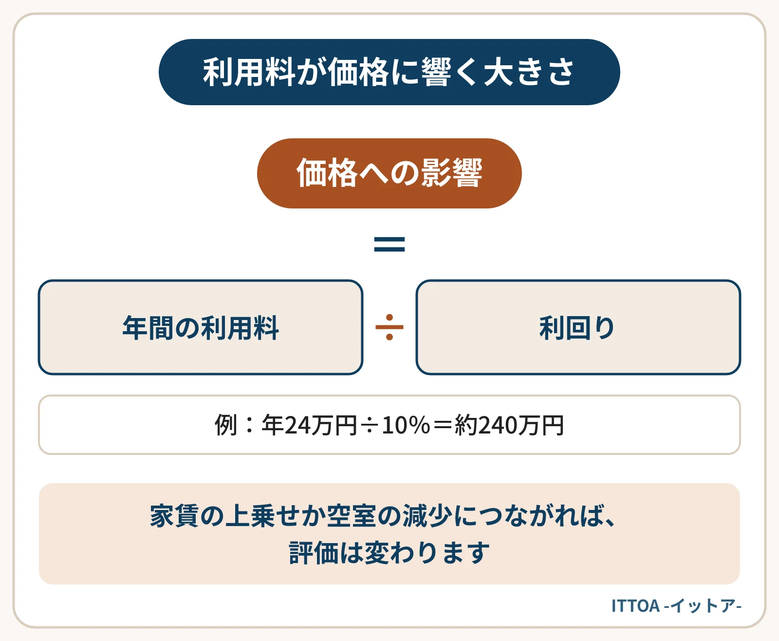 インターネット無料の利用料が価格の目安に与える影響の計算式の図。10戸のアパートで利用料が年24万円、買主が求める利回りが10%の場合、家賃が周辺と同じなら約240万円のマイナスになる。