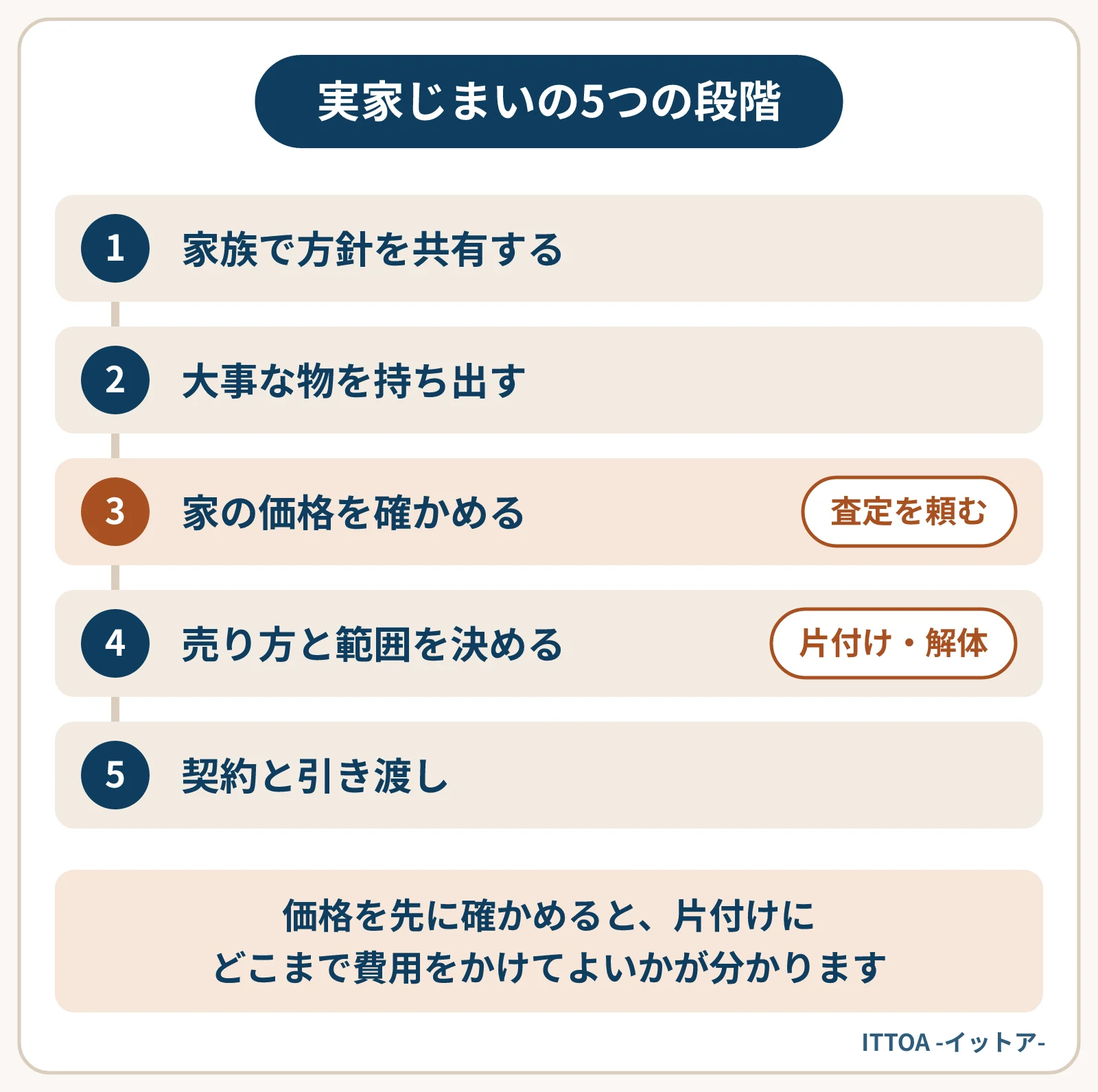 実家じまいを5つの段階で進める流れの図。家族で方針を共有する、大事な物を持ち出す、査定を頼んで家の価格を確かめる、売り方と片付け・解体の範囲を決める、契約と引き渡し。片付けを全部終える前に価格を確かめるのが要点。