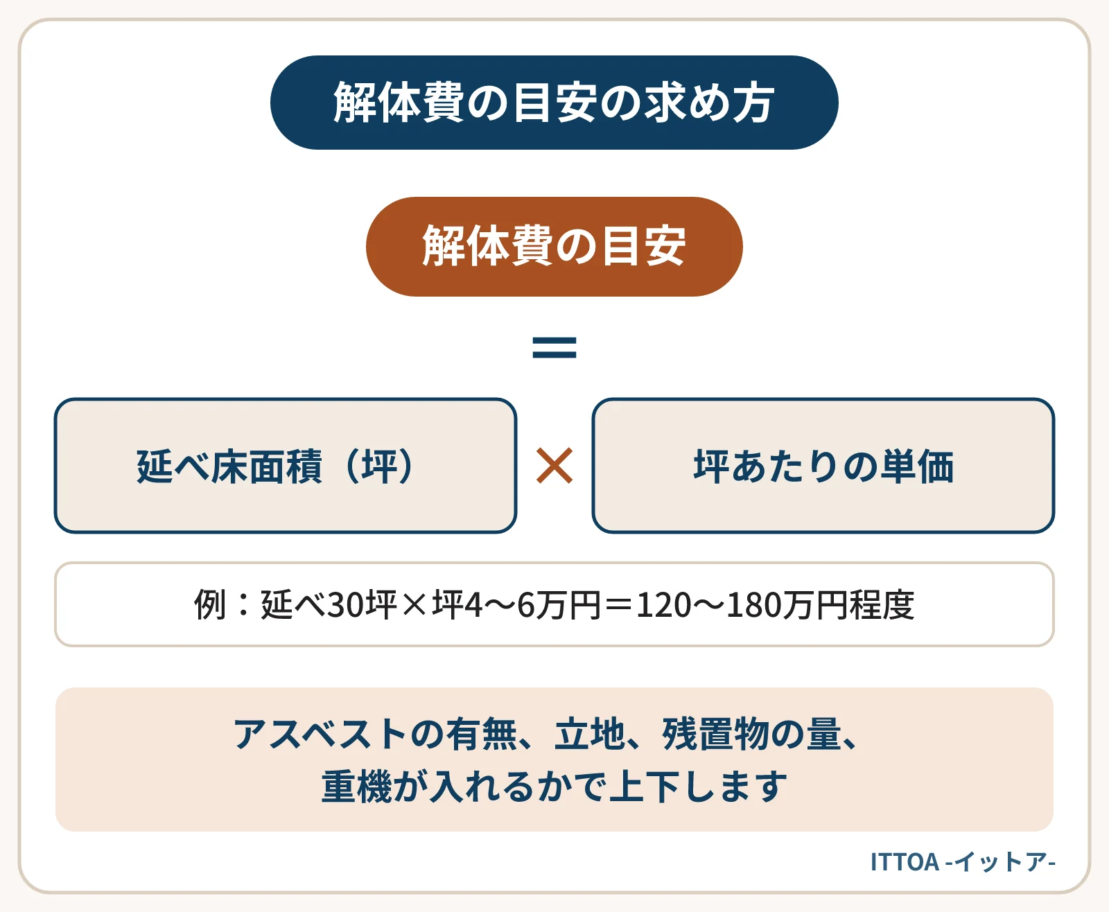 木造の実家を解体して土地で売る場合の解体費の目安を求める式の図。延べ床面積の坪数に坪あたりの単価をかける。延べ30坪の木造なら坪4〜6万円で120〜180万円程度。アスベストの有無や立地などで上下する。