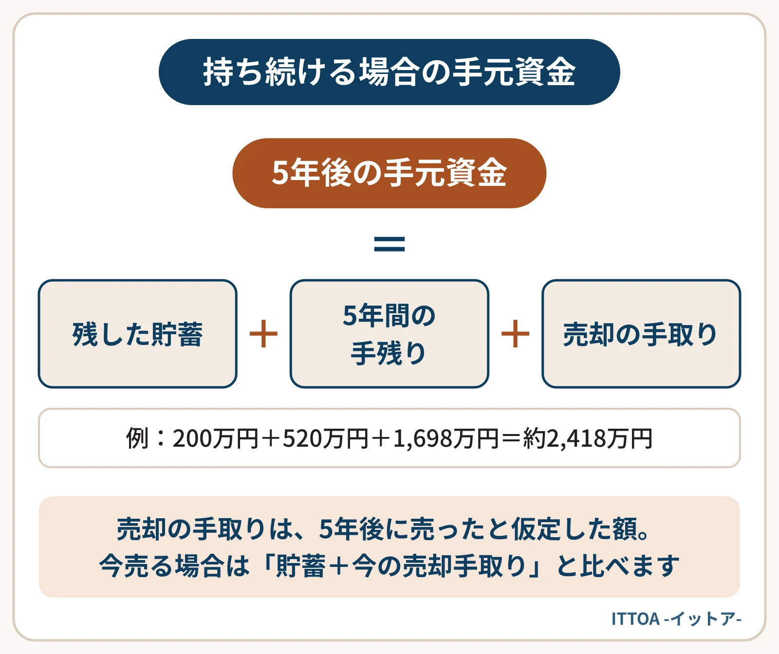 持ち続ける場合の5年後の手元資金の計算式の図。残した貯蓄、5年間の手残り、5年後に売った場合の売却手取りを足す。繰上返済して持つ楽観ケースでは、200万円+520万円+1,698万円で約2,418万円になる。