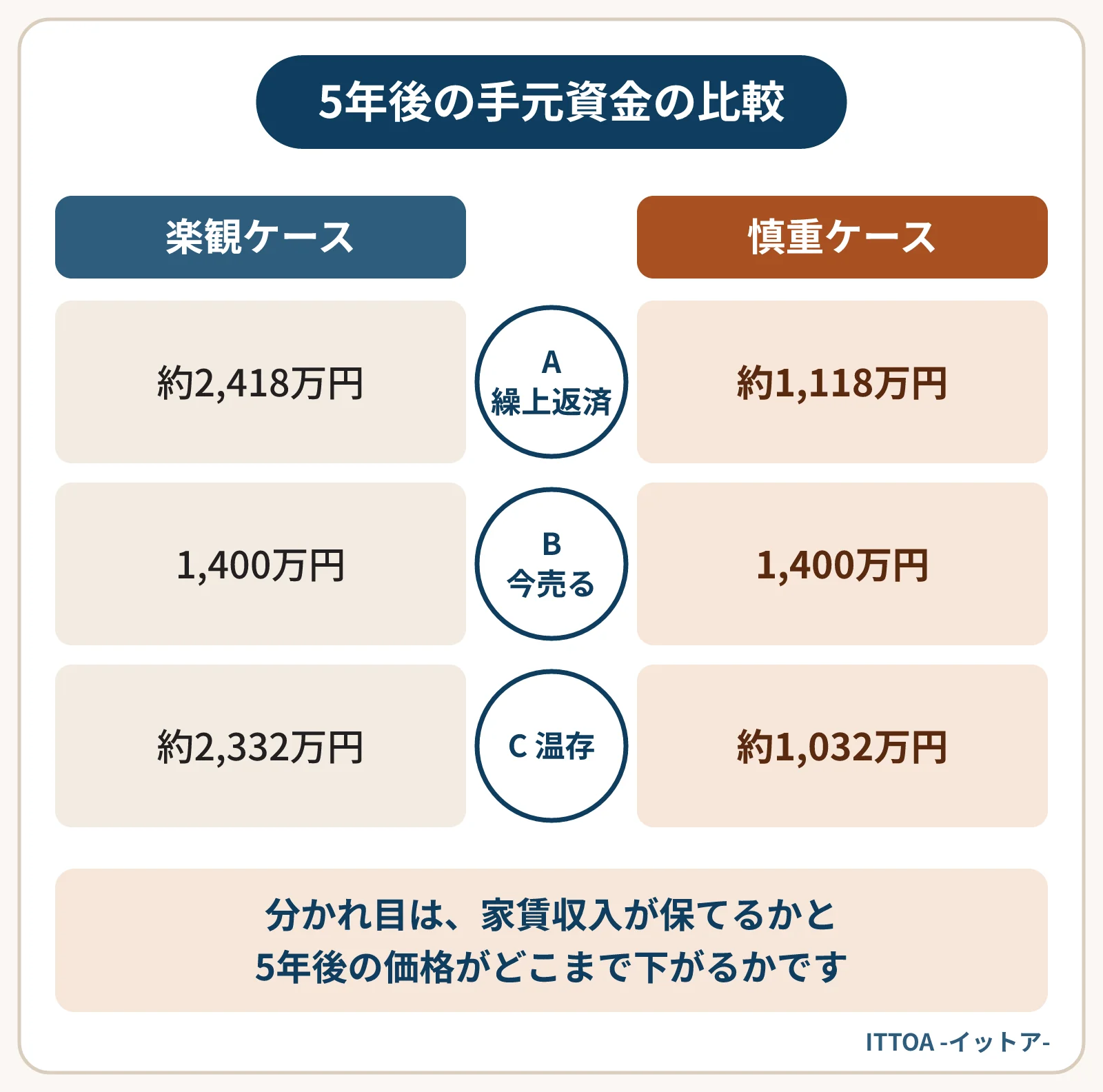 3つの選択肢の5年後の手元資金を比べた図。繰上返済して持つと楽観ケースで約2,418万円・慎重ケースで約1,118万円、今売ると1,400万円、貯蓄を温存して持つと約2,332万円・約1,032万円。税金は含めていない。