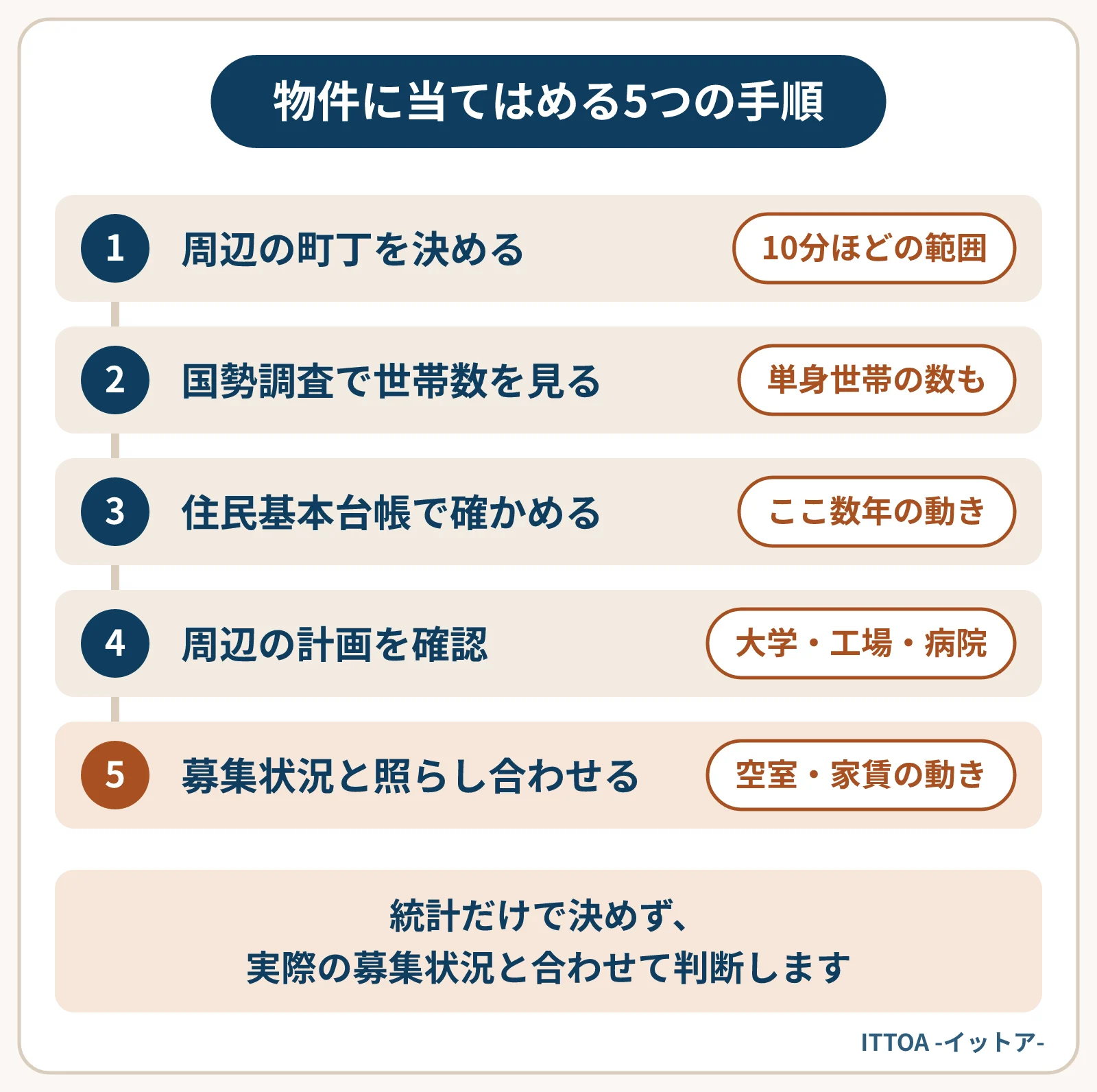 統計を自分の物件に当てはめる手順の図。物件の周辺の町丁を決め、国勢調査で世帯数と単身世帯を並べ、住民基本台帳で最近の動きを確かめ、大学や工場などの計画を確認し、近隣の募集状況と照らし合わせる。