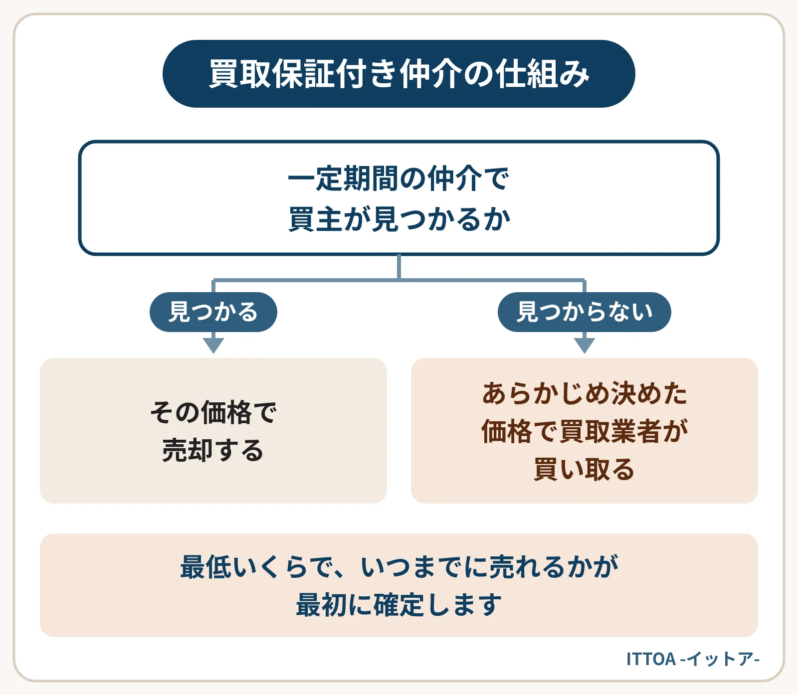 買取保証付き仲介の仕組みの図。まず一定期間、仲介として売り出し、期間内に買主が見つかればその価格で売却する。見つからなければ、あらかじめ決めた価格で買取業者が買い取る。